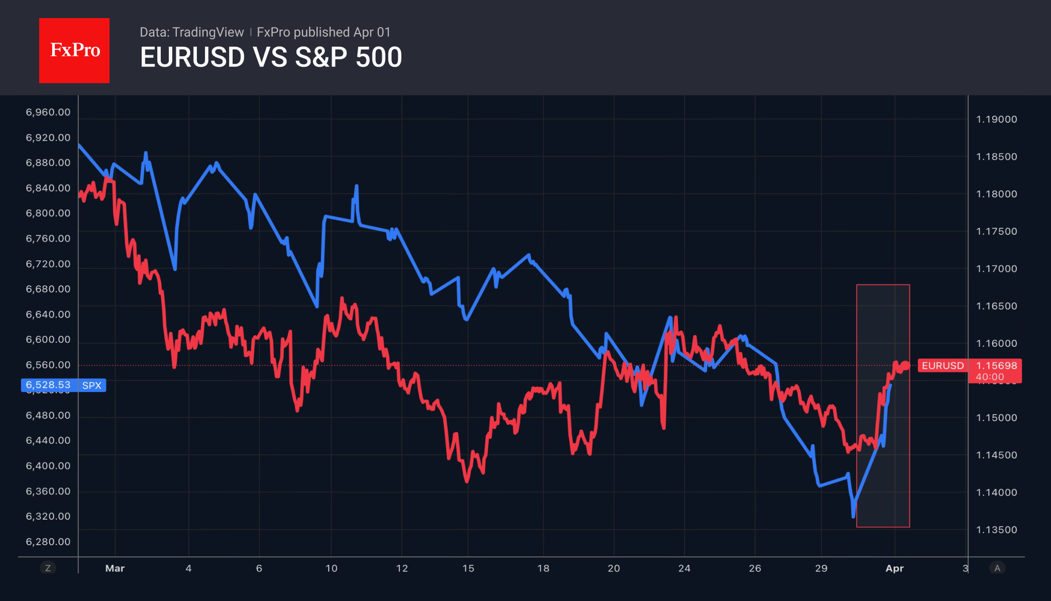 1_EURUSD-SPX_260401.png