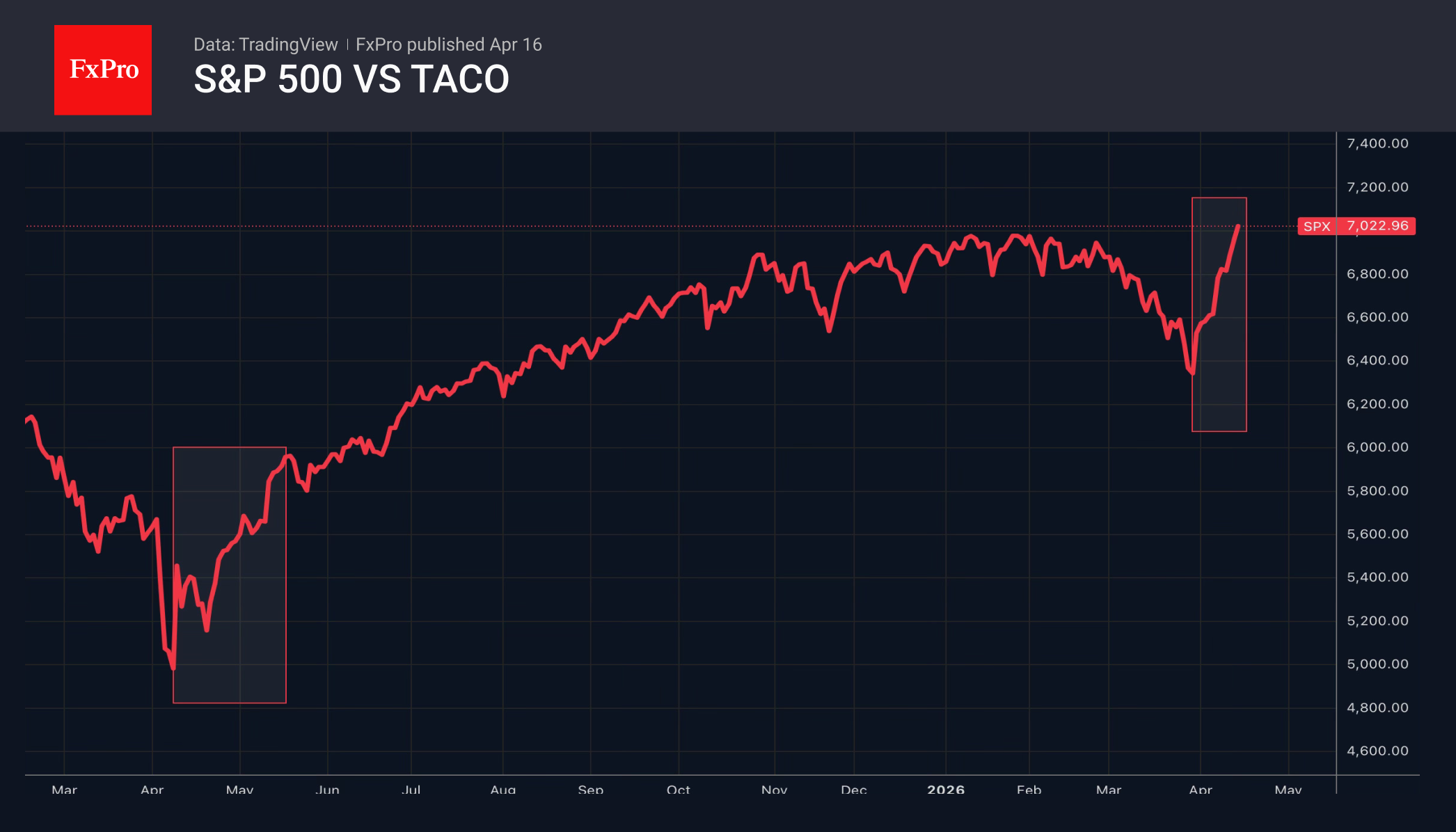 2_SPX-TACO_260416.png