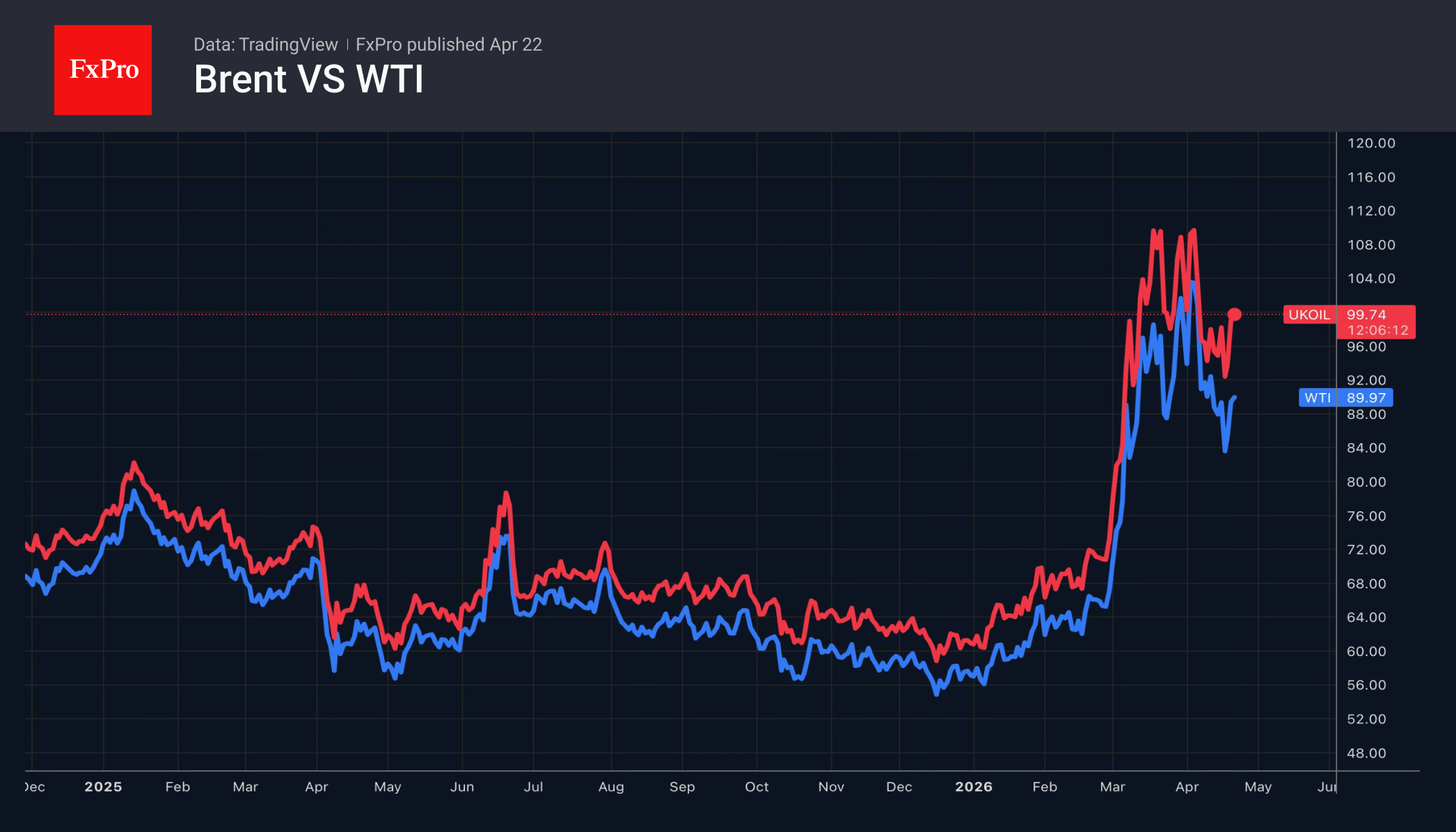 1_Brent-WTI_260422.png