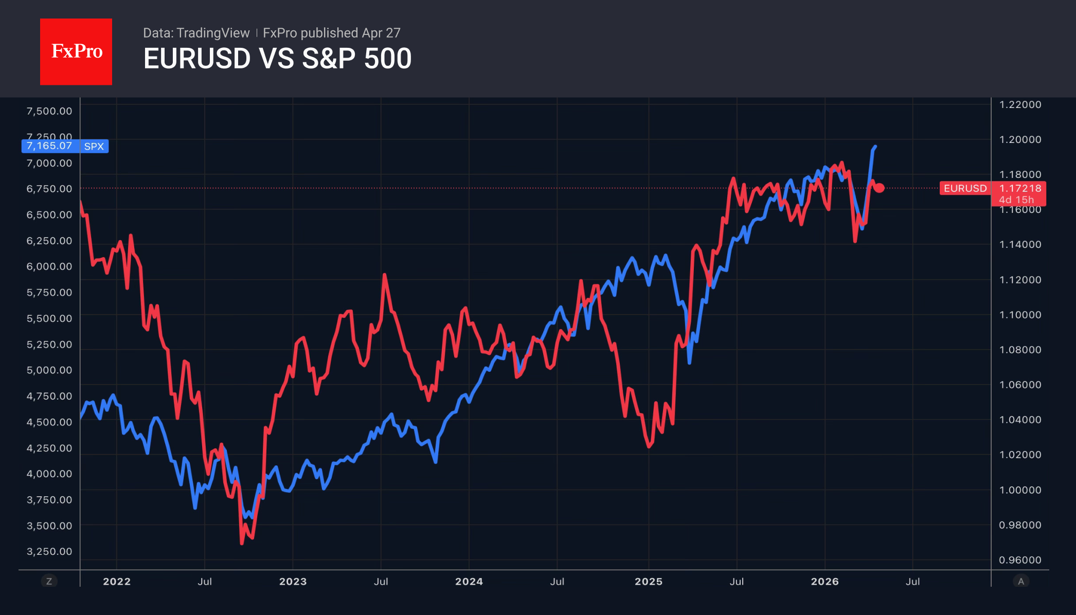 1_EURUSD-SPX_260427.png