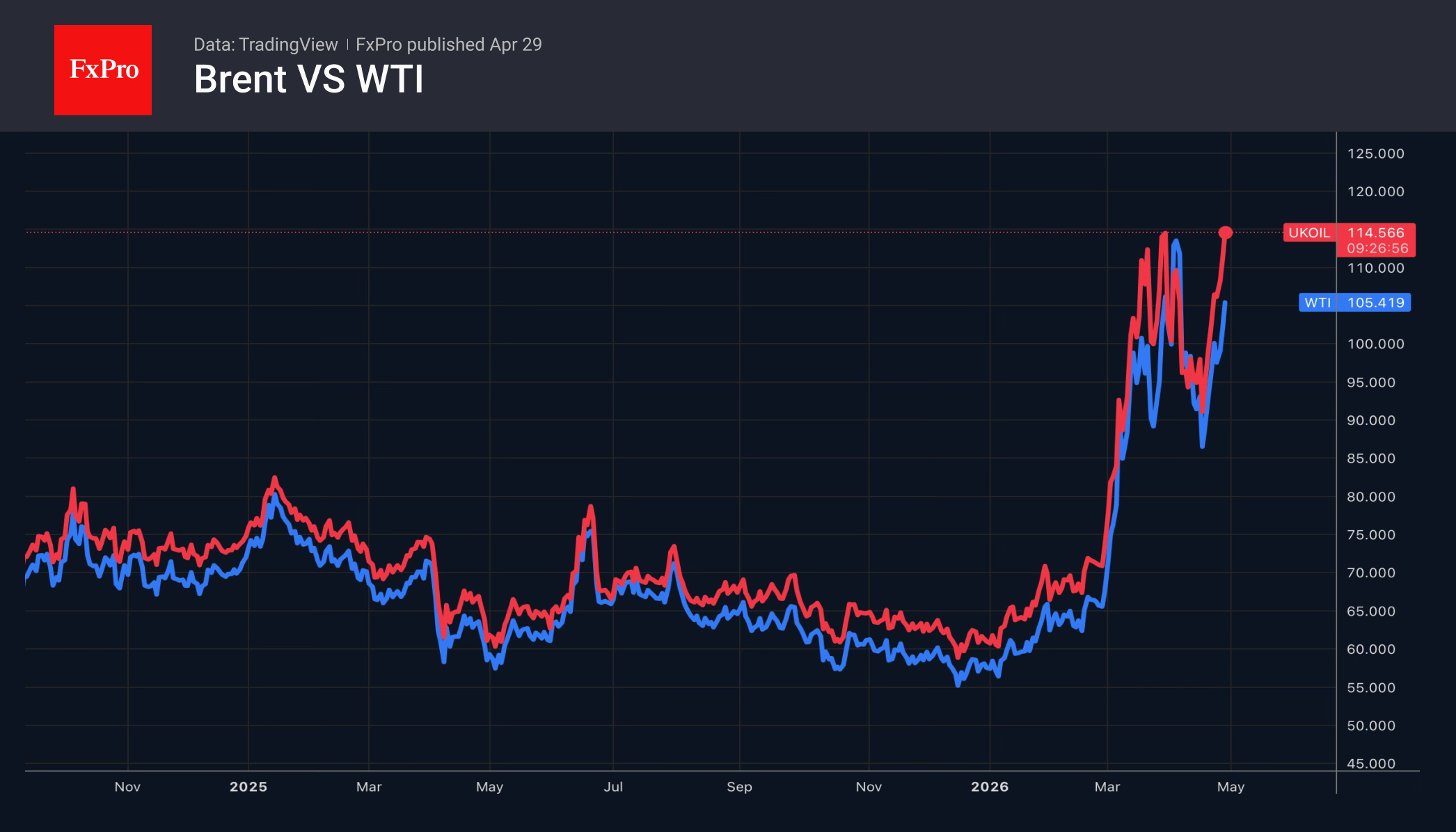 2_Brent-WTI_260429.png
