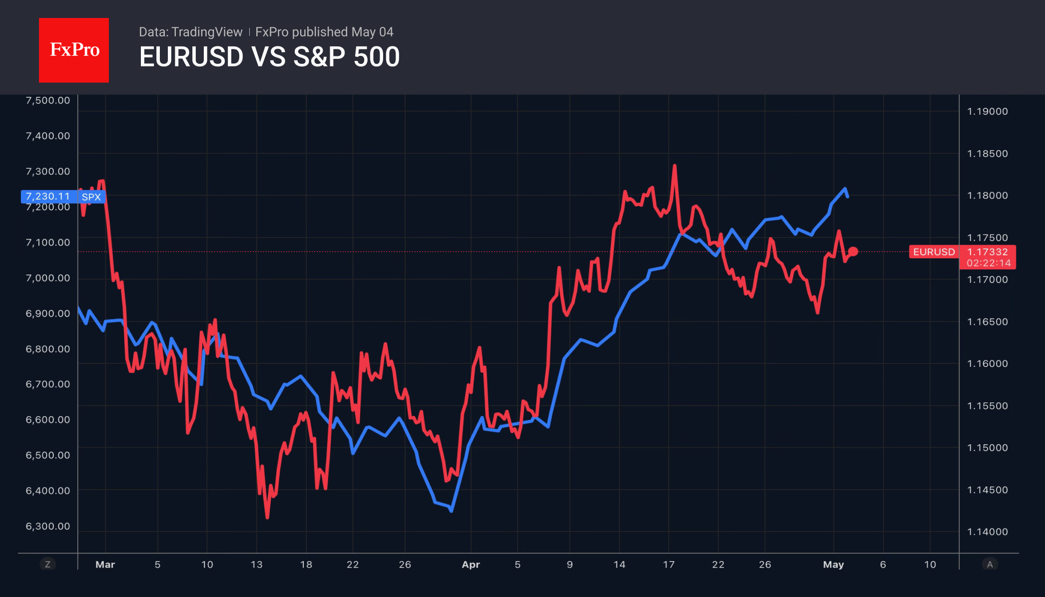 2_EURUSD-SPX_260504.png