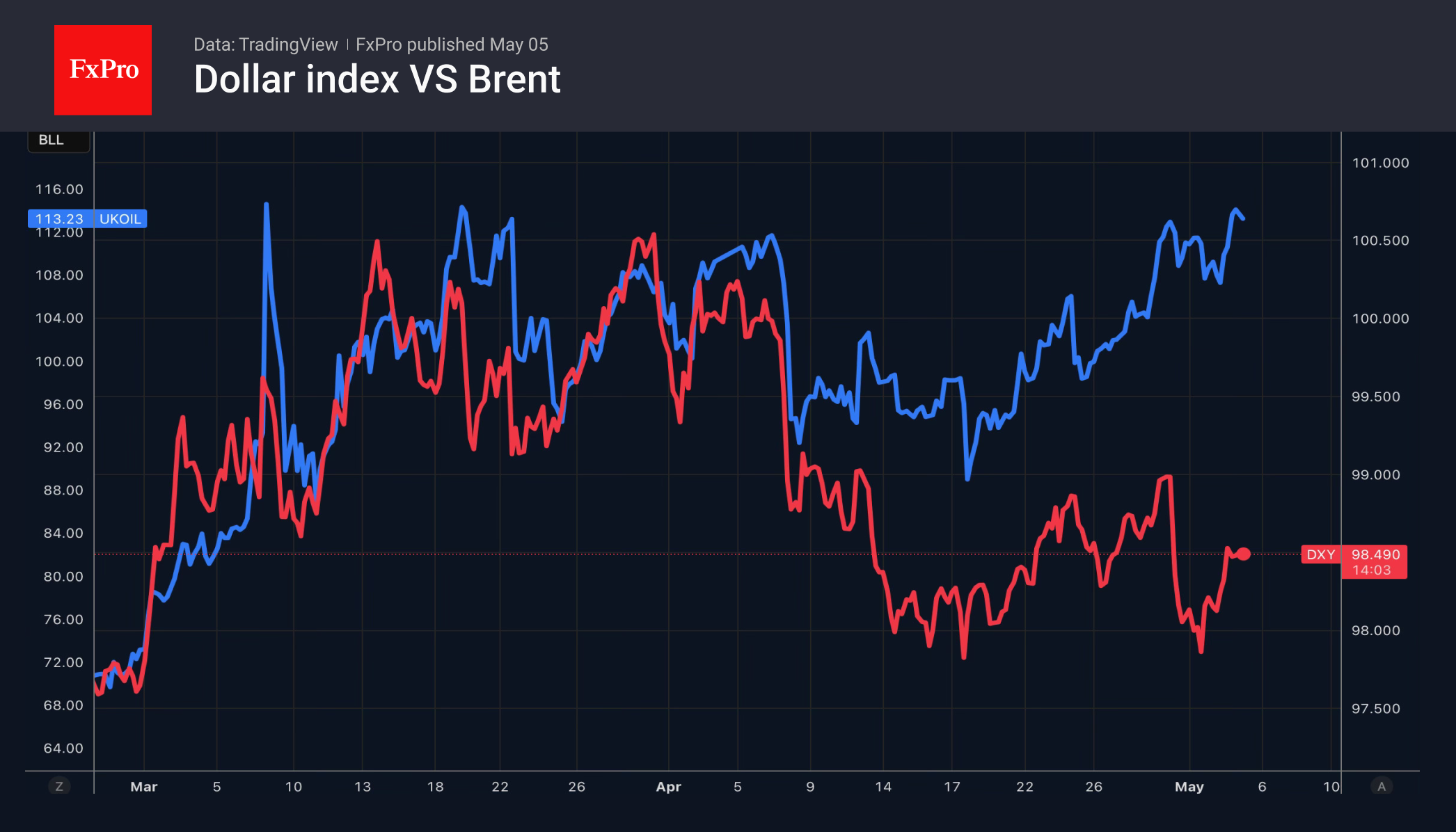 1_DXY-Brent_260505.png