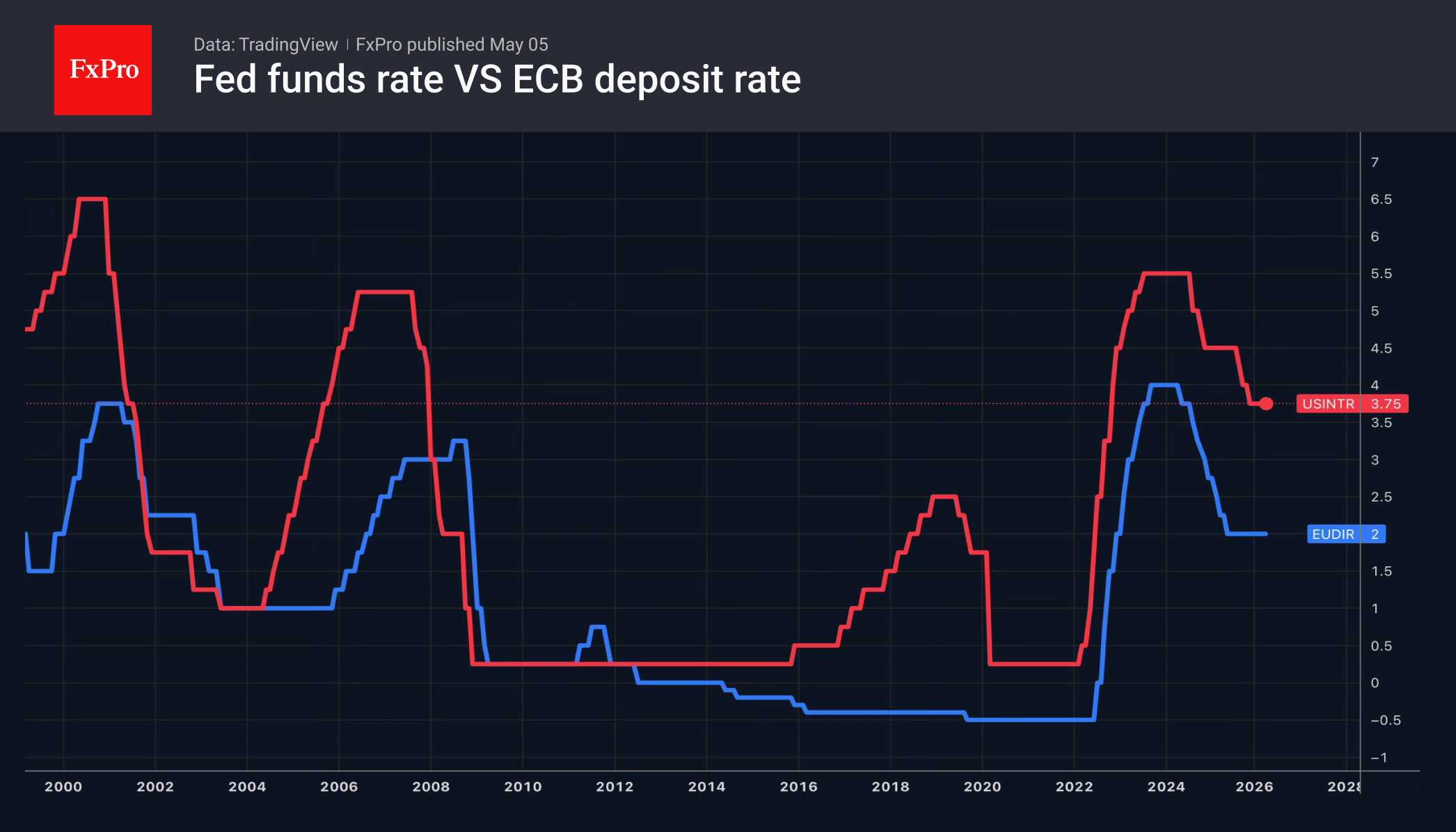 2_ECB-FedRate_260505.png