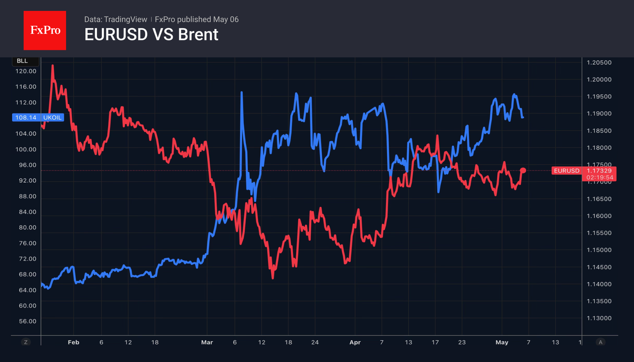 1_EURUSD-Brent_260506.png