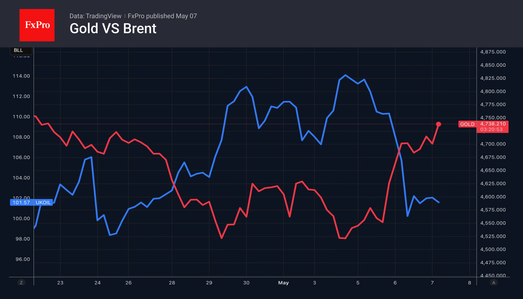2_Gold-Brent_260507.png