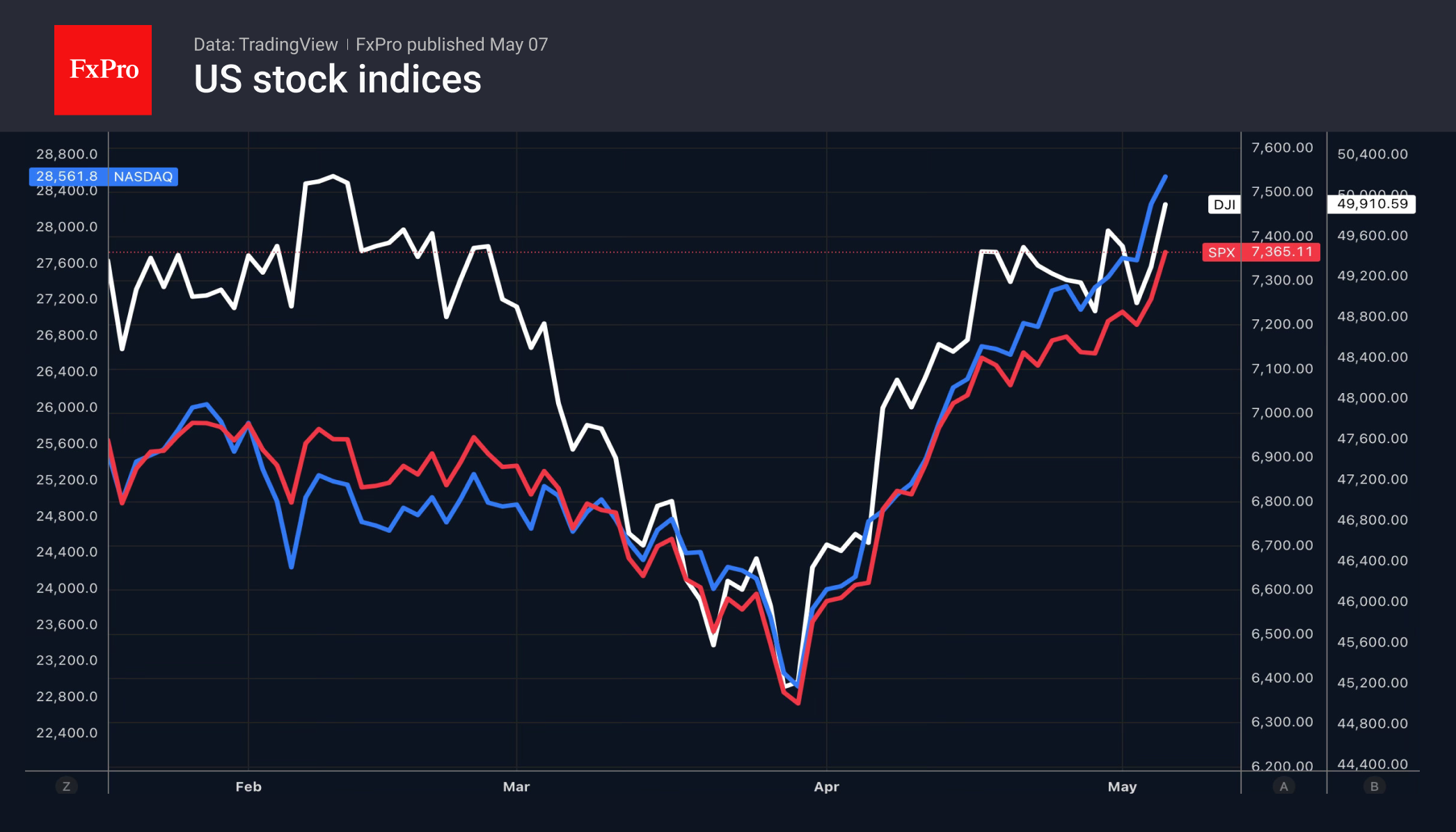 2_NDX-DJI-SPX_260507.png
