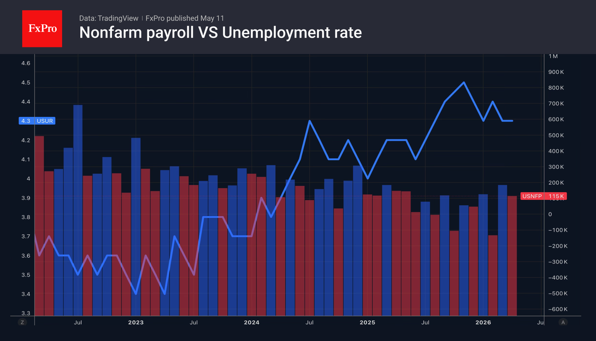1_NFP-Unempl_260511.png