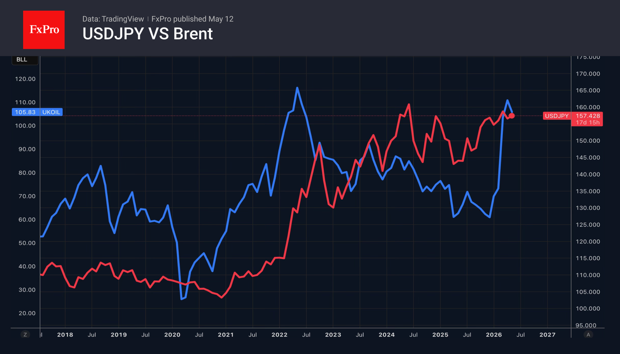 2_USDJPY-Brent_260512.png