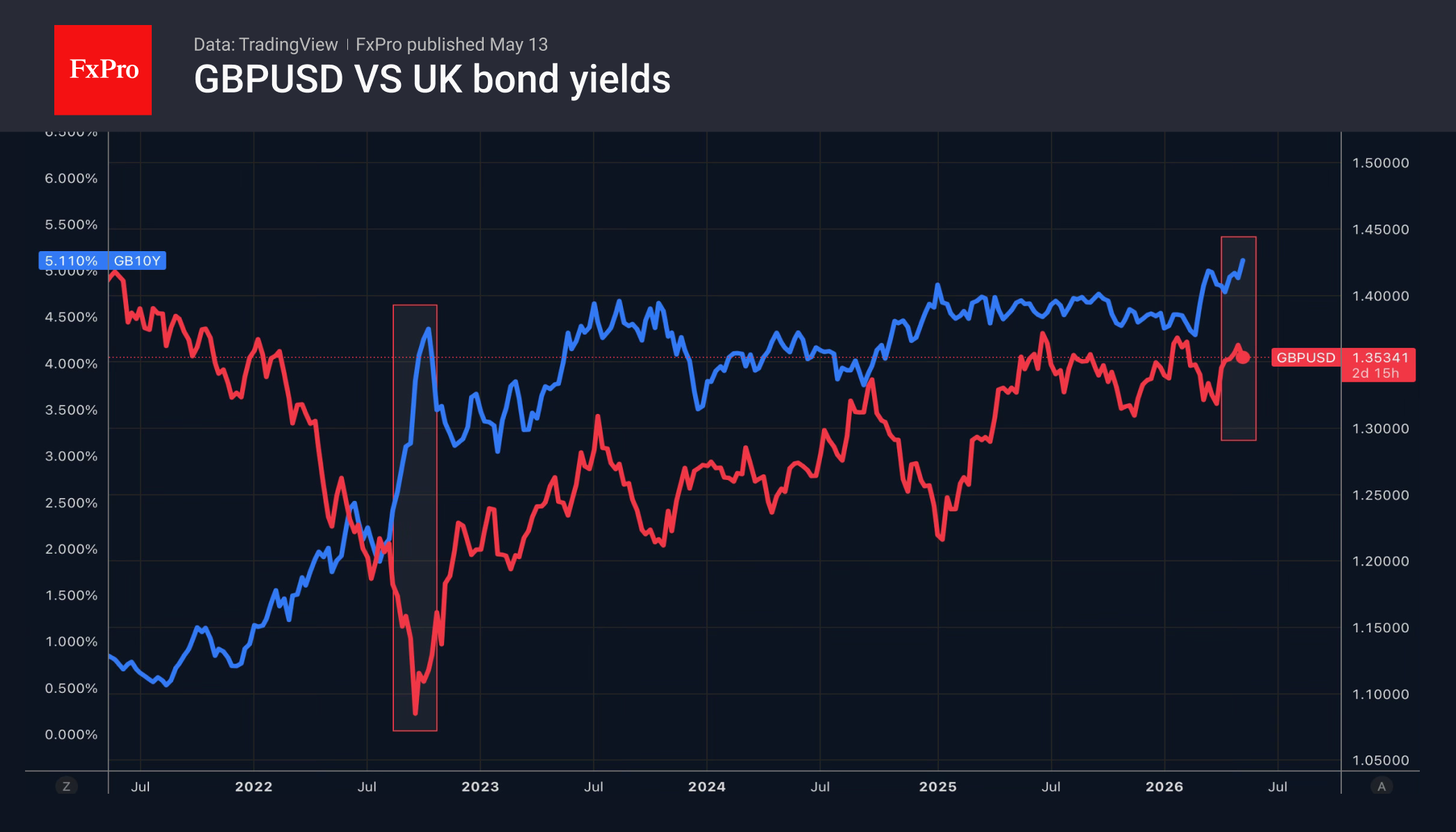2_GBPUSD-UK10Y_260513.png