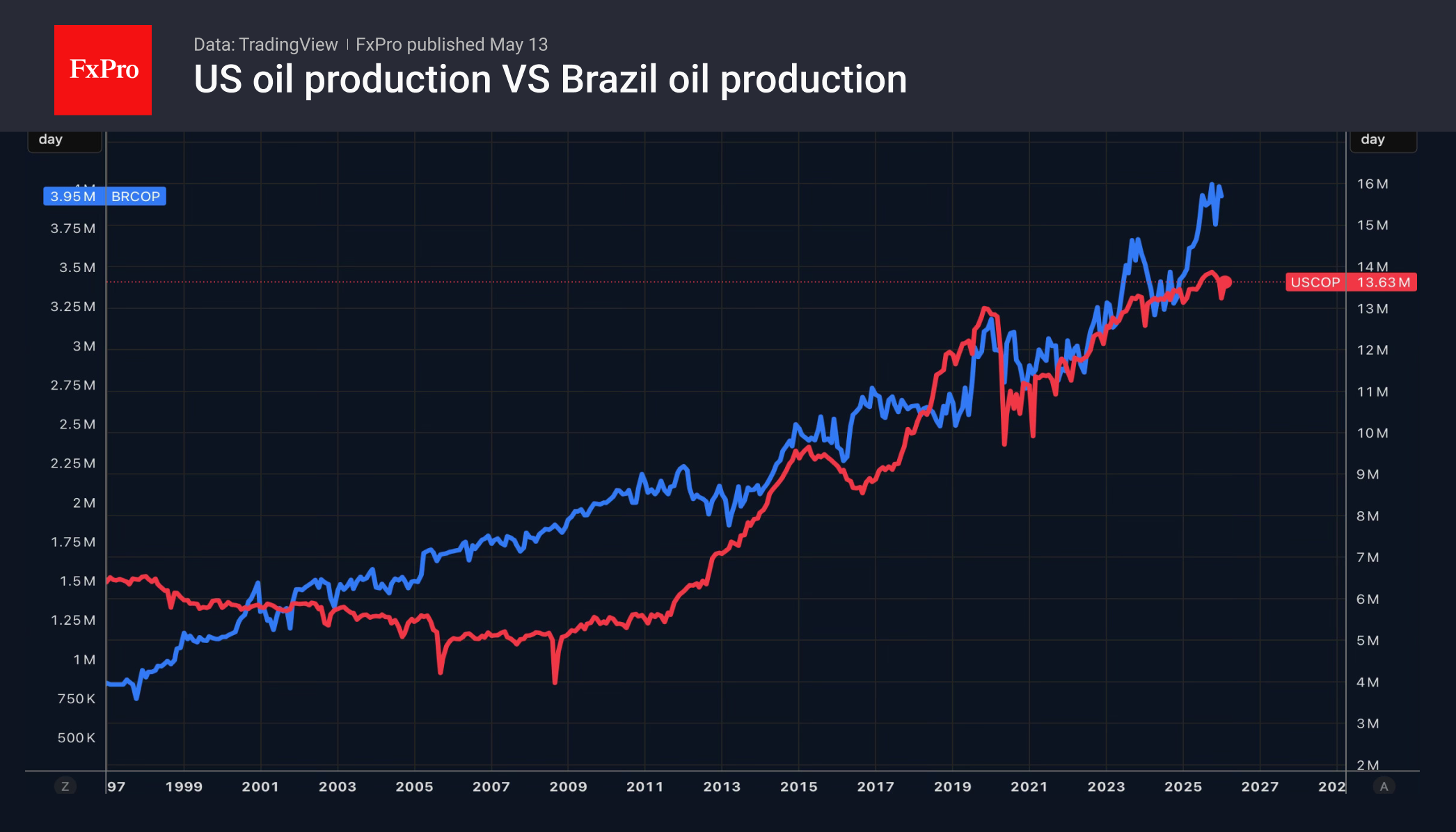 1_OilSupply_US-Brazil_260513.png