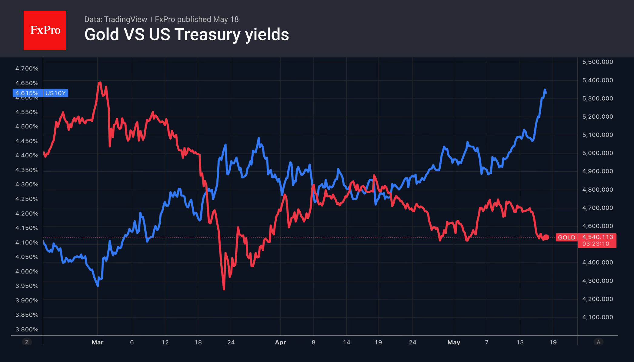 2_Gold-US10Y_260518.png