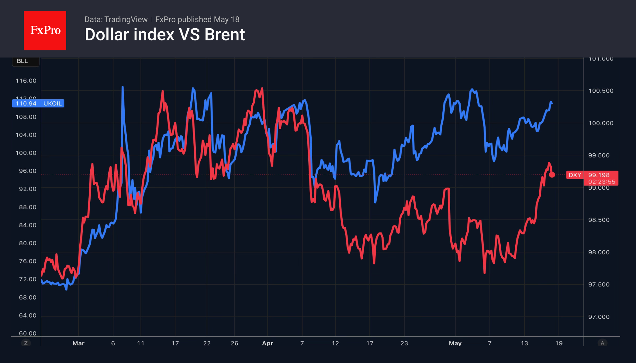 1_DXY-Brent_260518.png