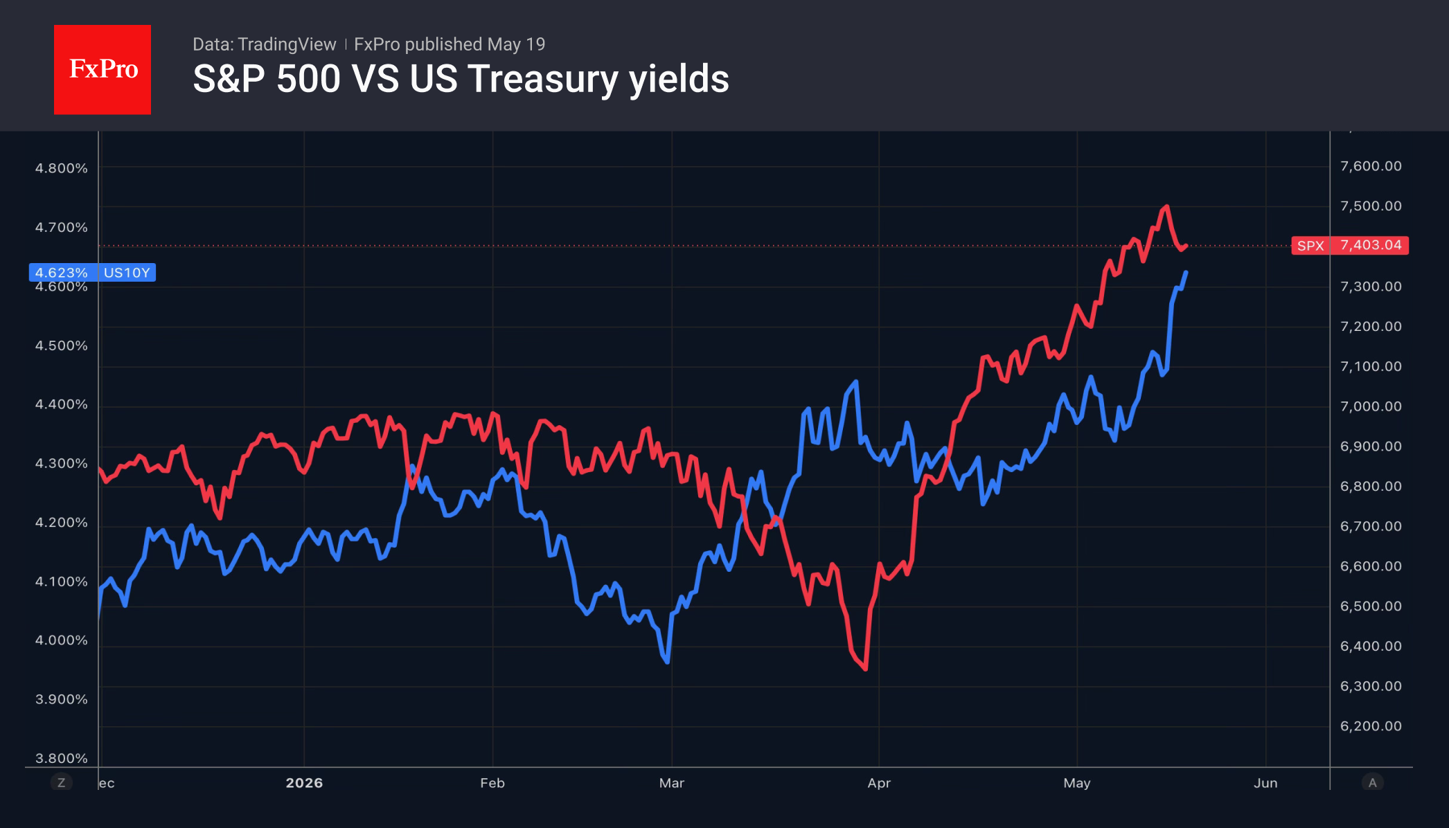 1_SPX-US10Y_260519.png