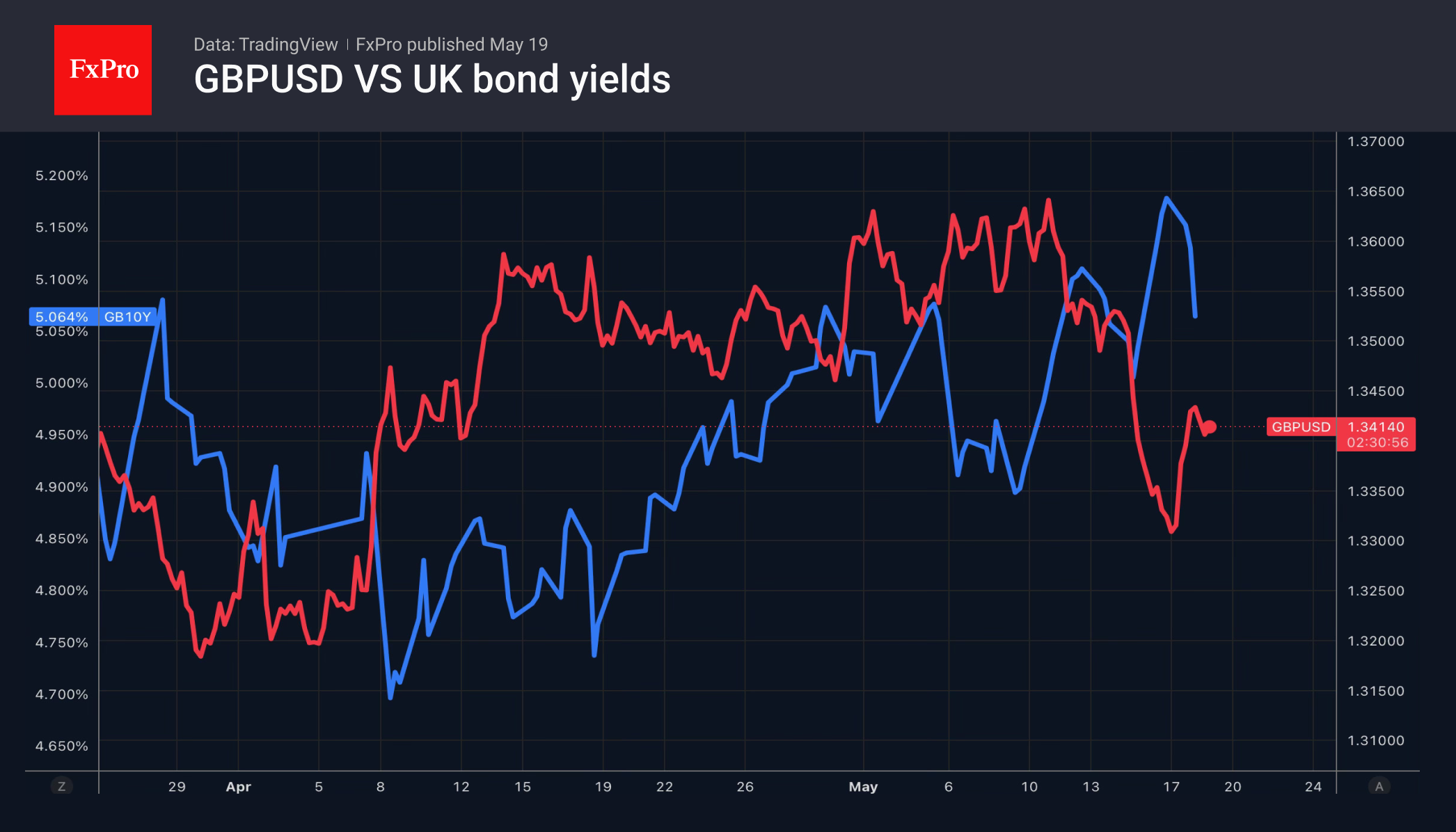 2_GBPUSD-GB10Y_260519.png