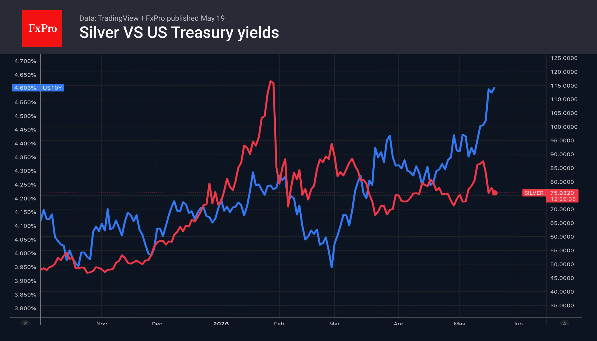 1_silver-US10y_260519.png
