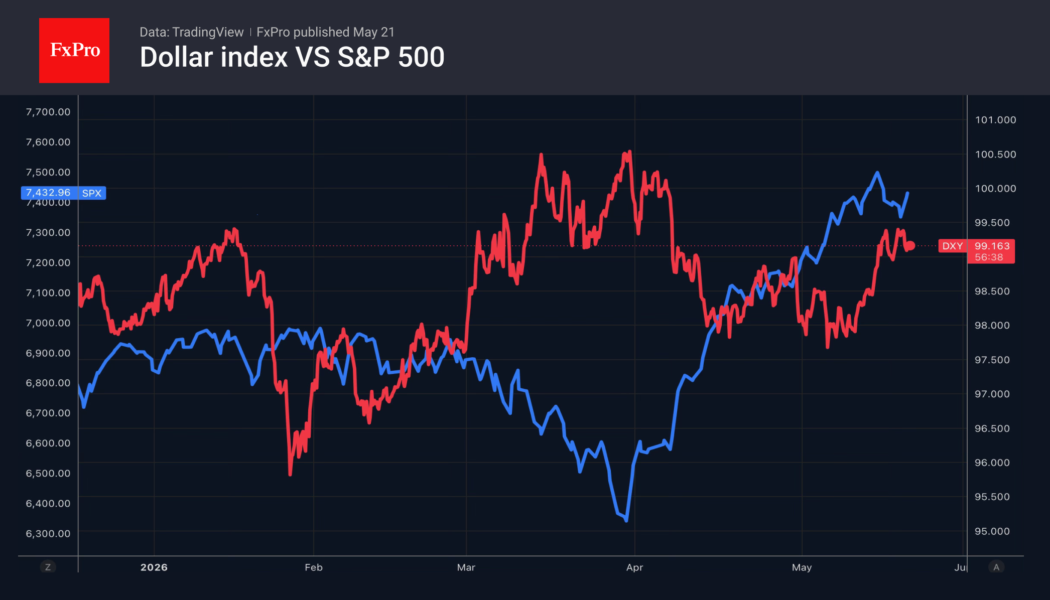 1_DXY-SPX_260521.png