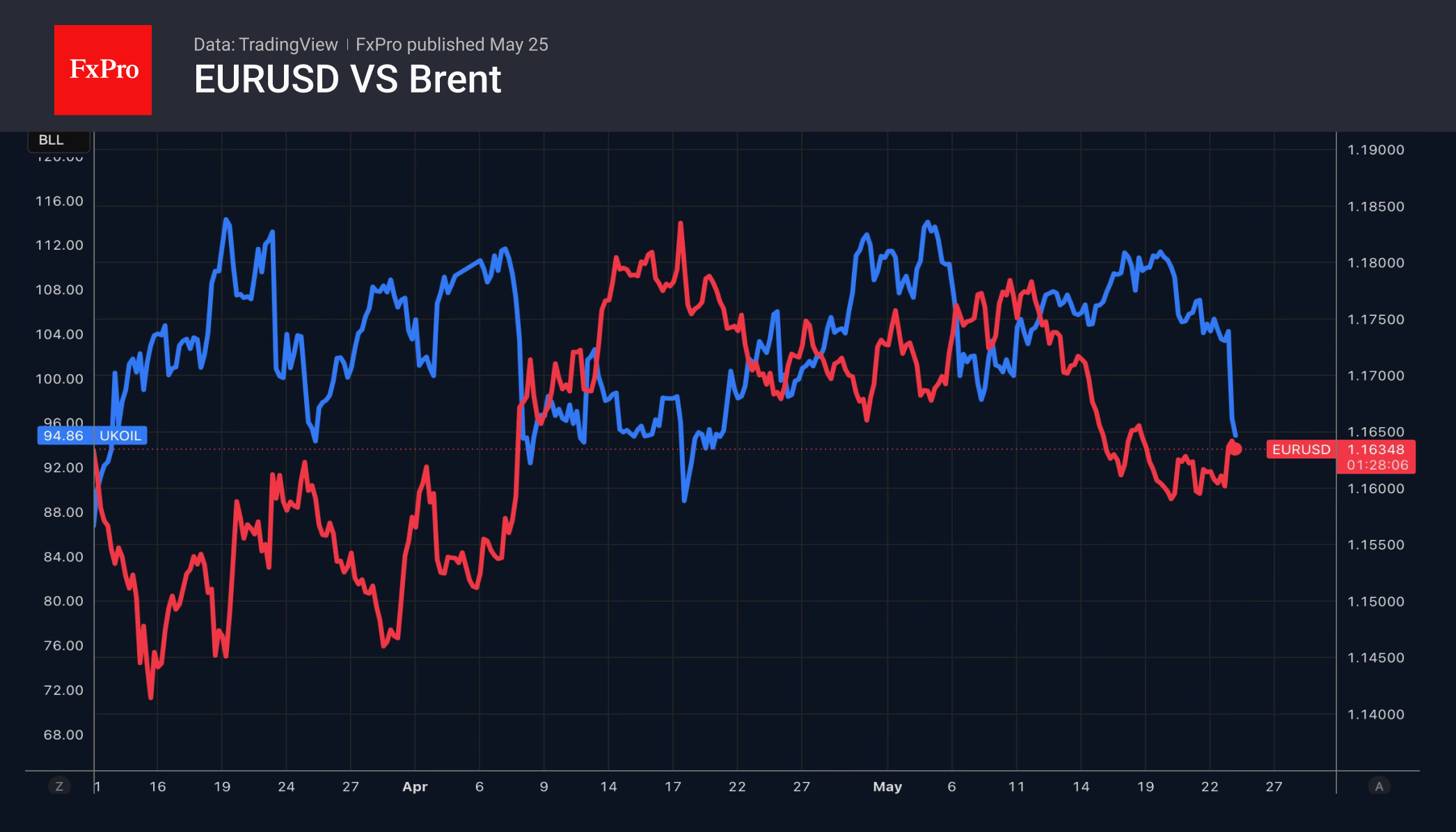 2_EURUSD-Brent_260525.png