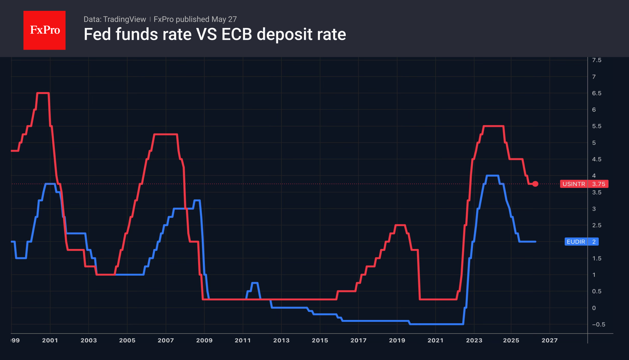 1_Fed-ECB_Rate_260527.png