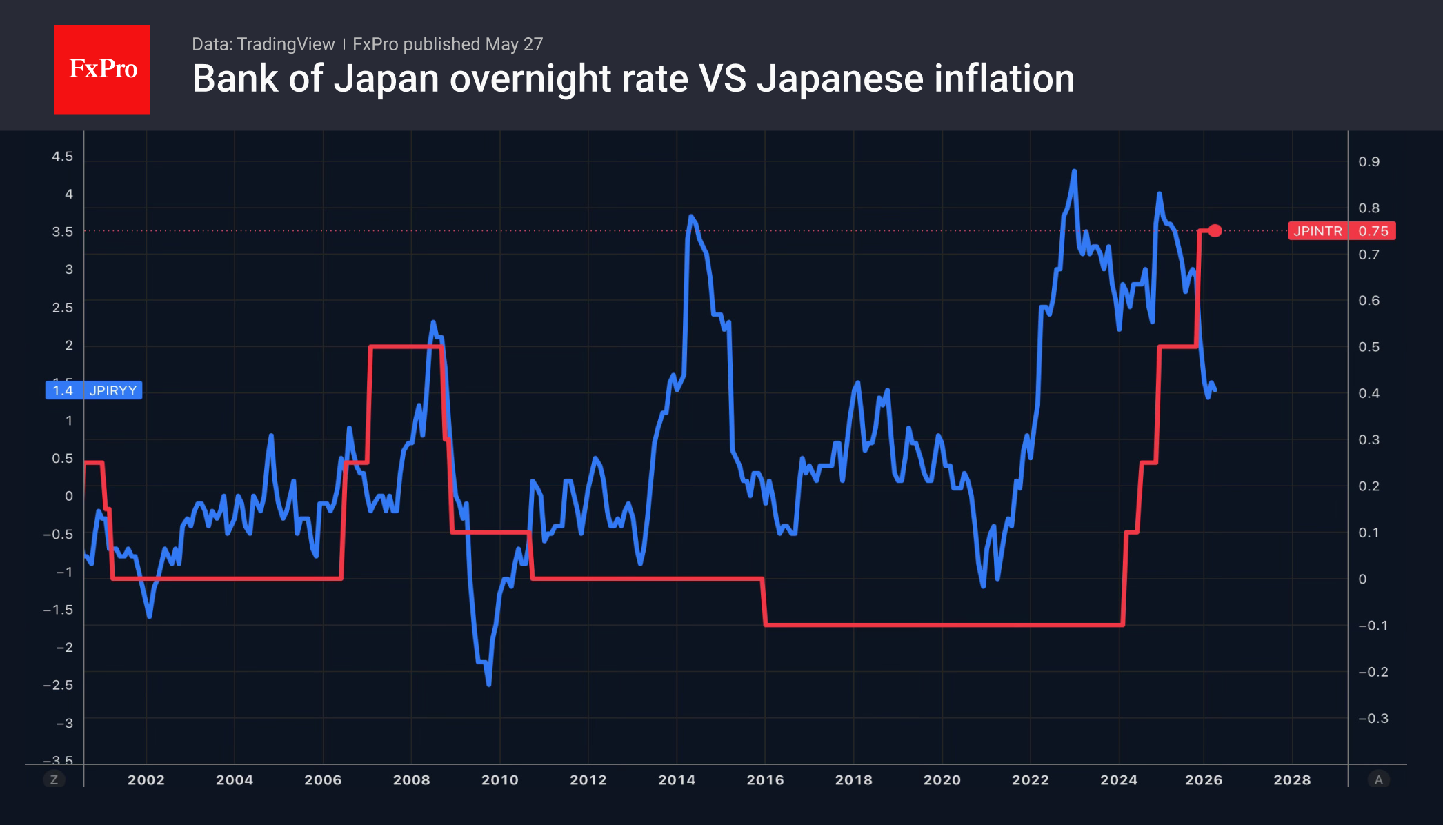 2_JpRate-CPI_260527.png