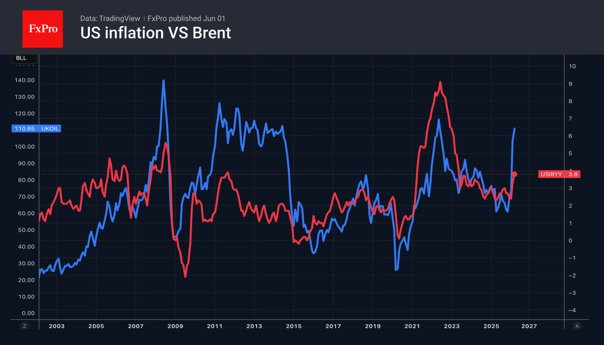1_USCPI-Brent_260601.png