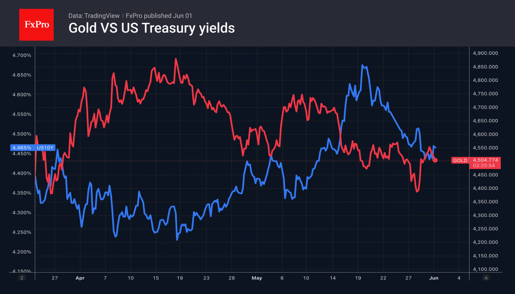 2_Gold-US10Y_260601.png