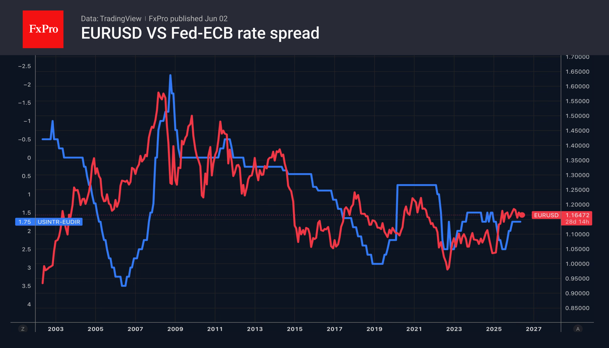 2_EURUSD-FedECB_260602.png