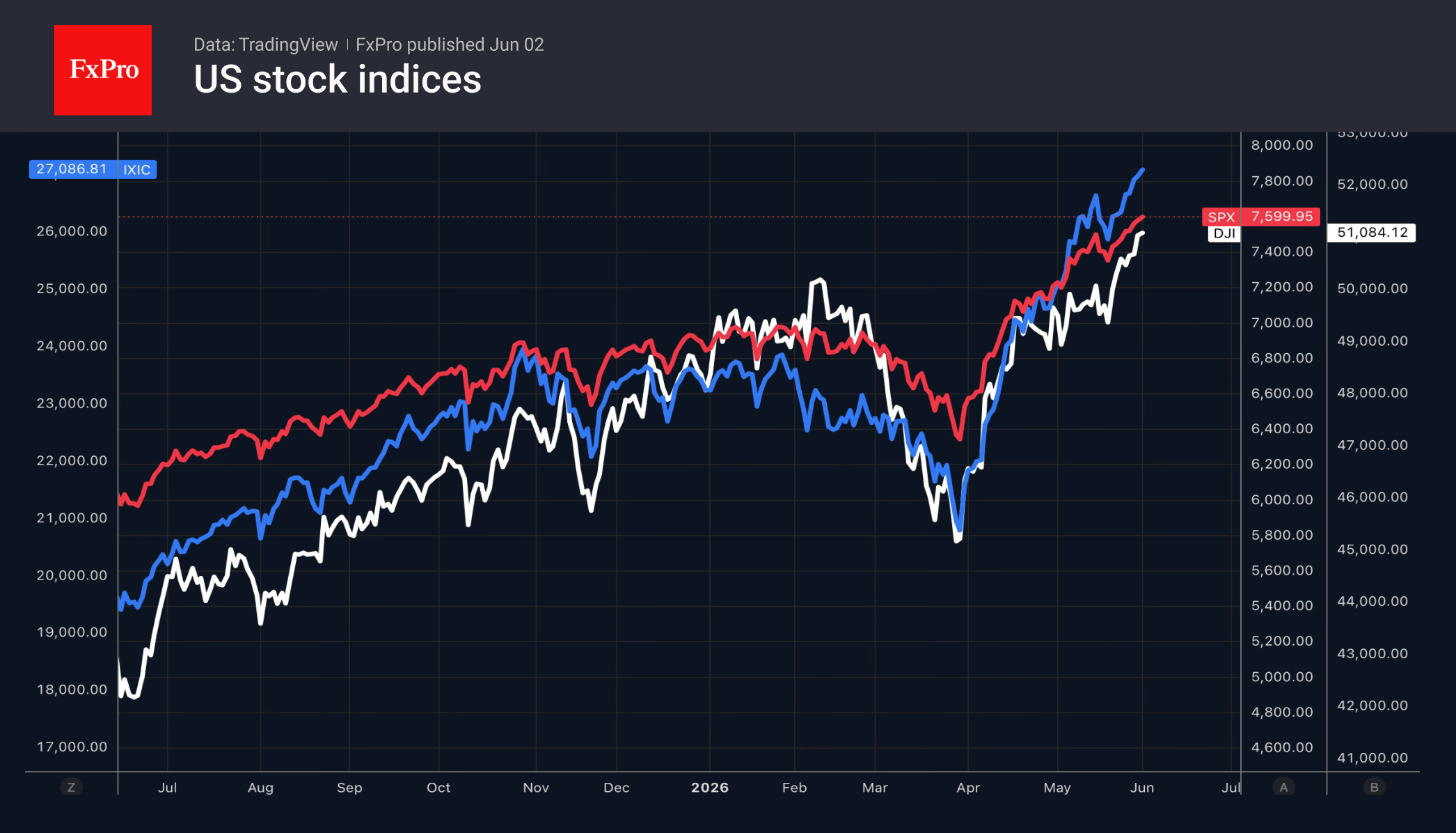 1_NDX-SPX-DJI_260602.png