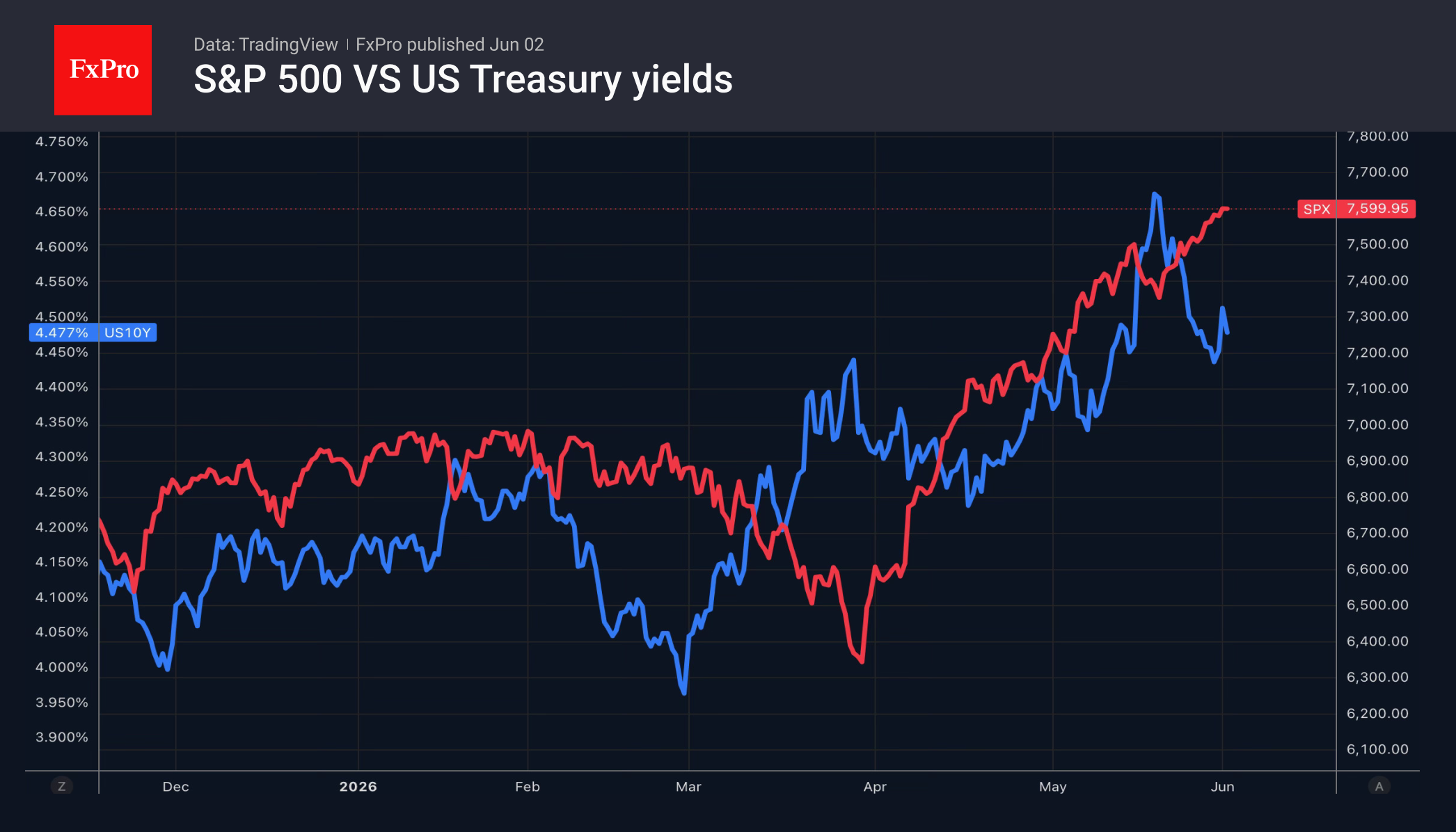 2_SPX_US10Y_260602.png