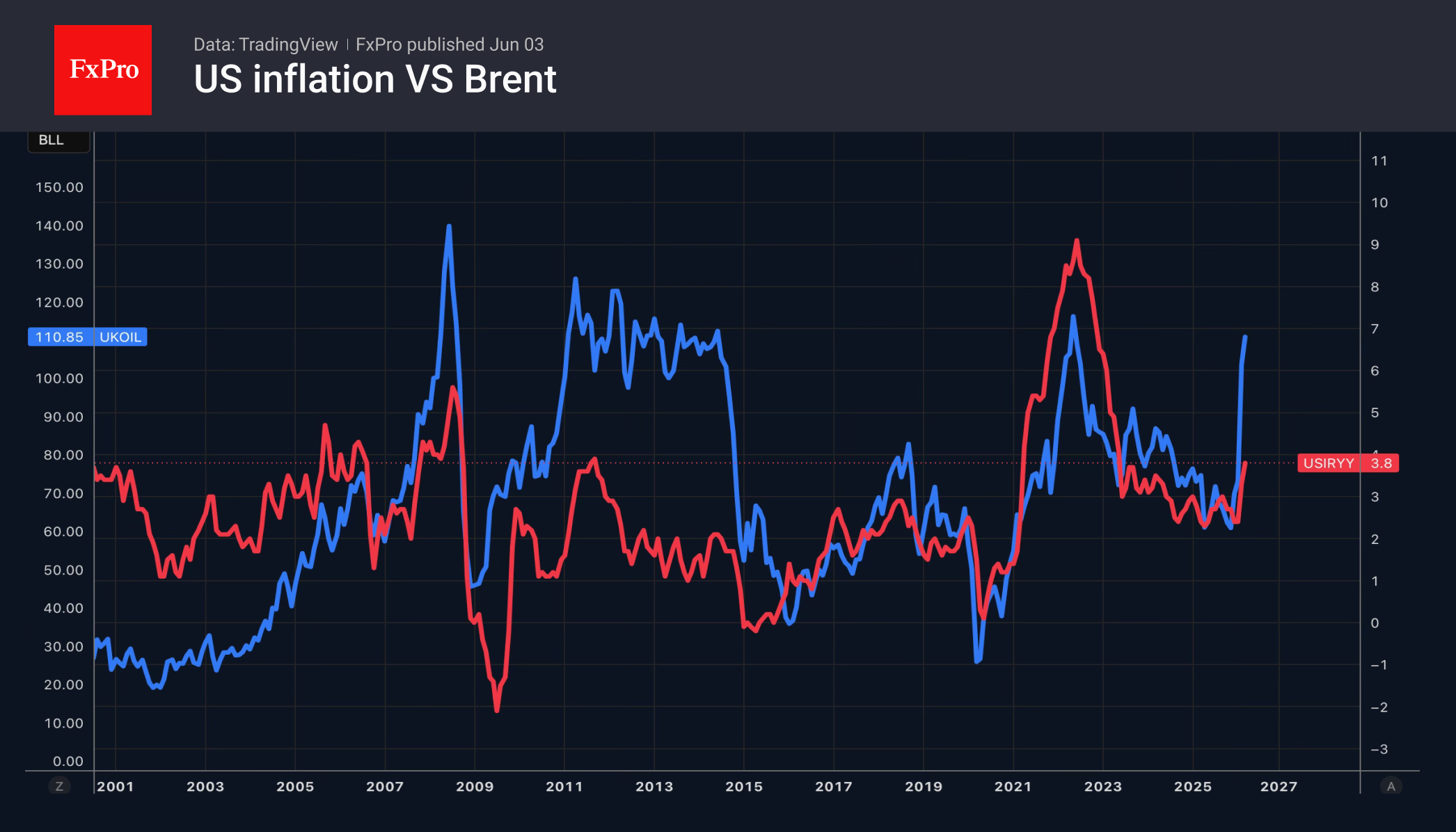 2_USCPI-Brent_260603.png