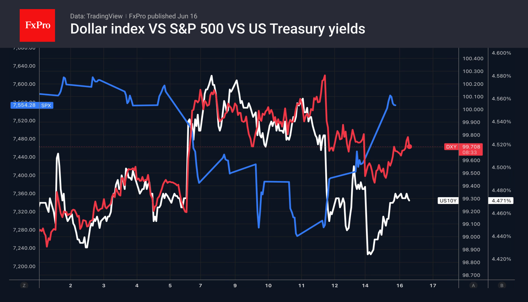 1_DXY-SPX_260616.png