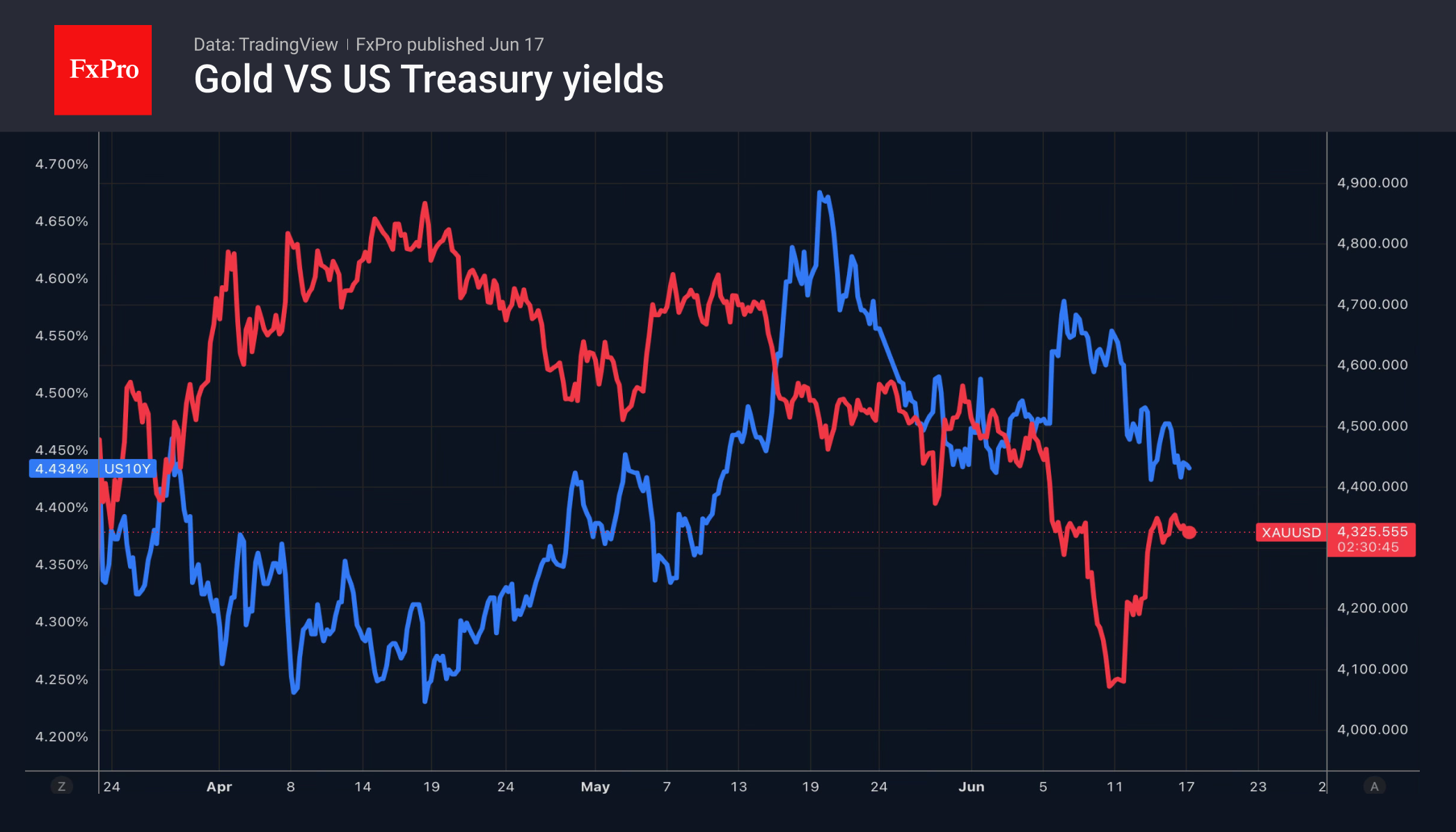 1_Gold-US10Y_260617.png