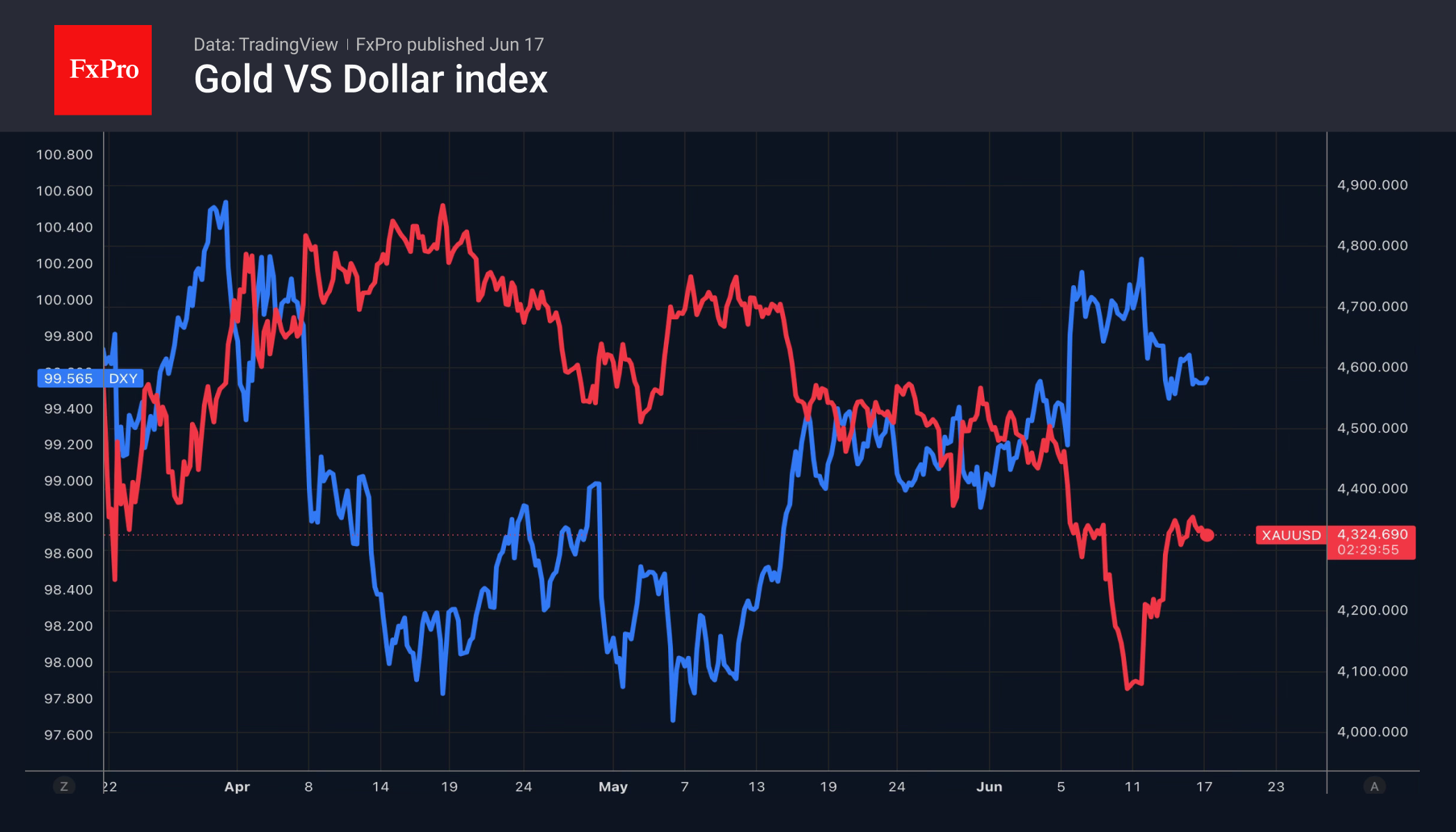 2_Gold-DXY_260617.png