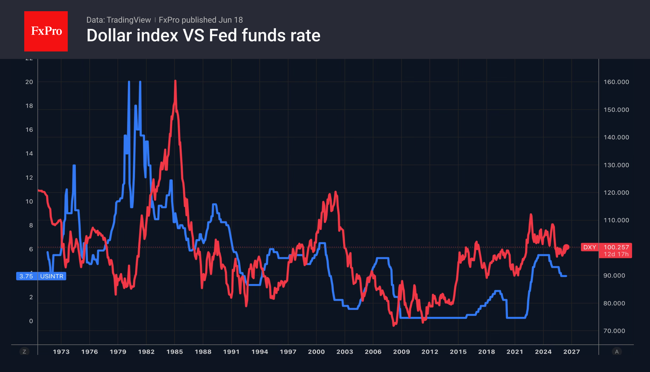 1_DXY-FedRate_260618.png