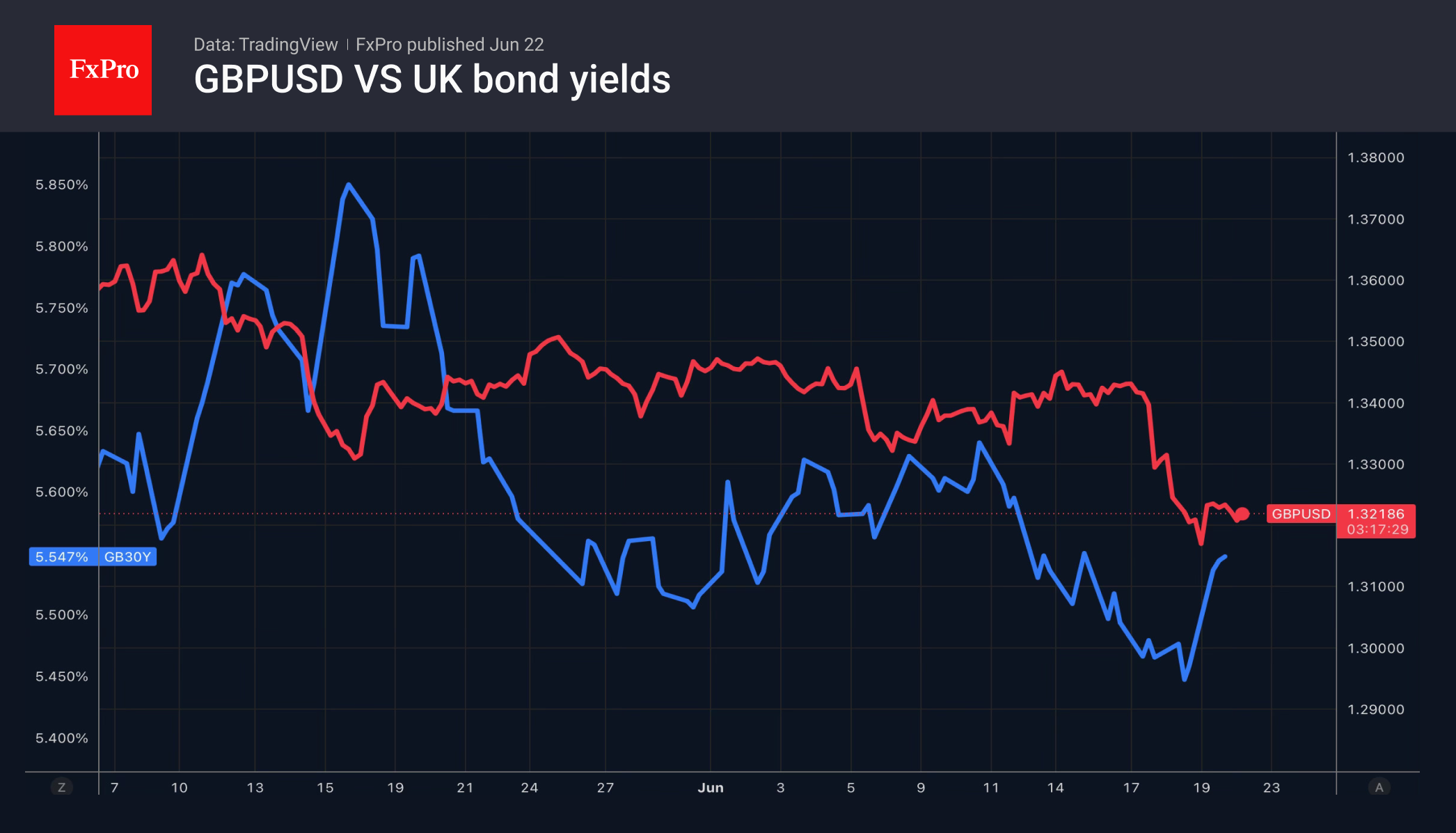 GBPUSD vs UK Bonds.png