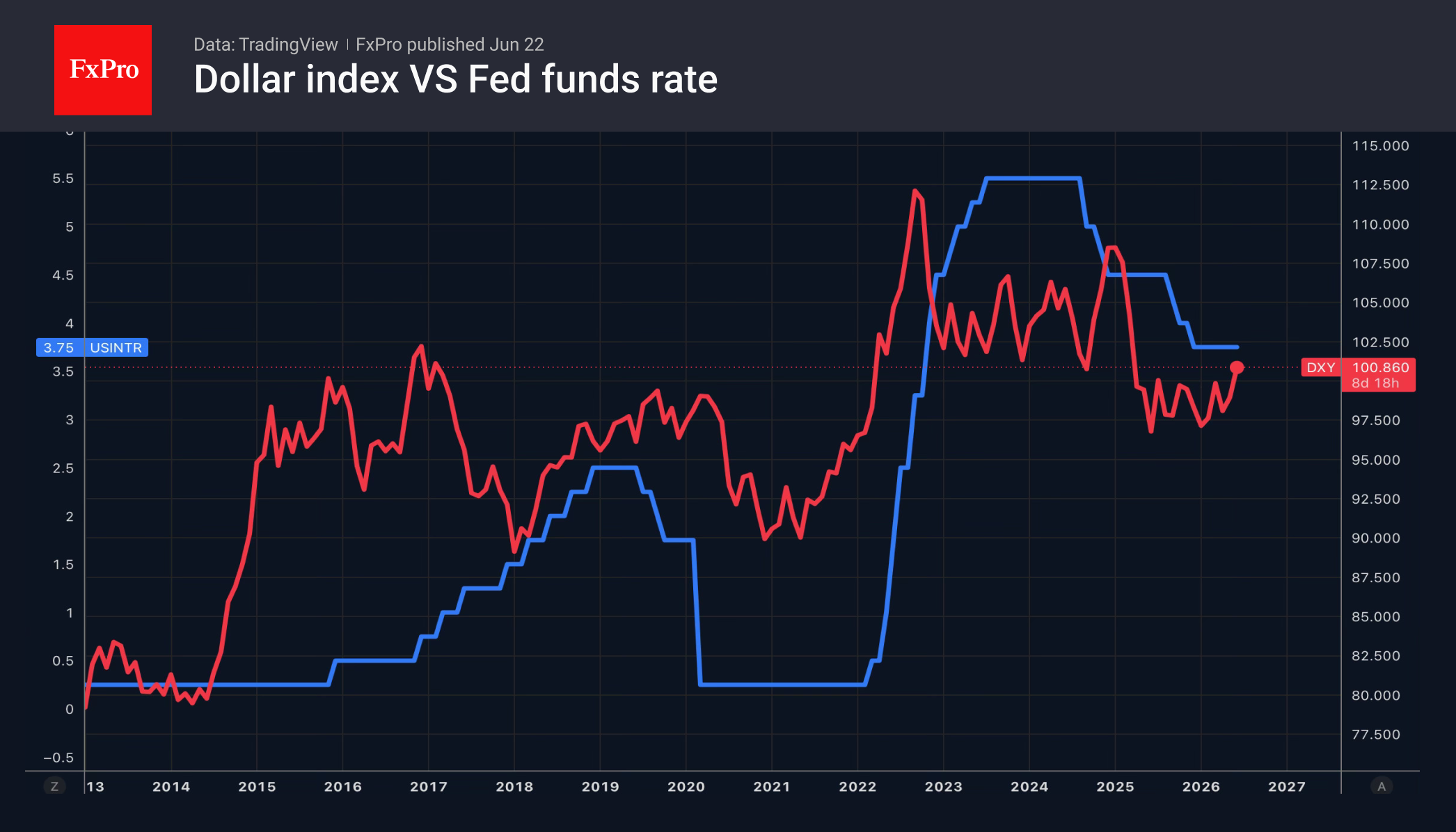 USD index vs Fed Funds.png