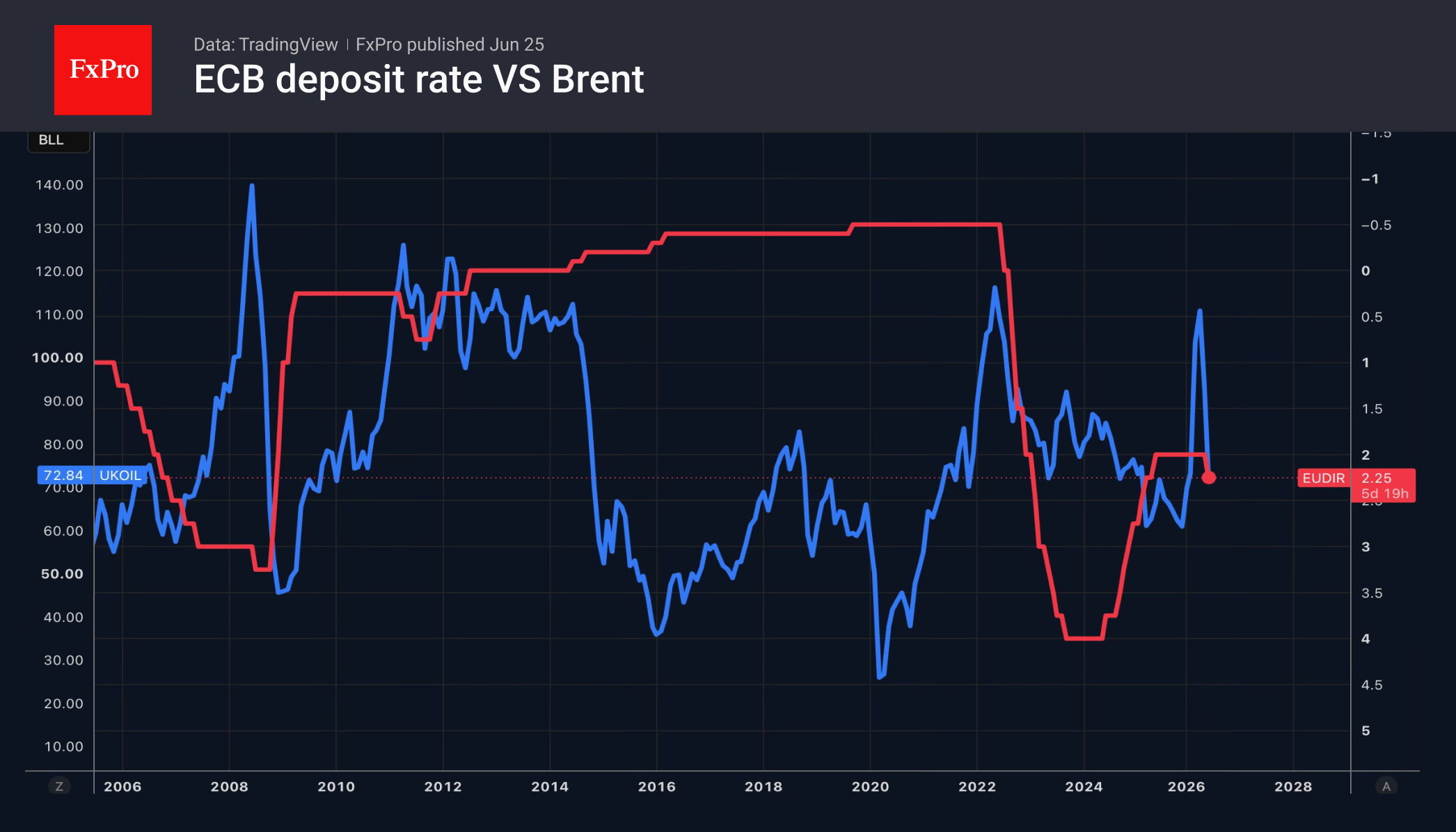 2_ECB-Brent_260625.png