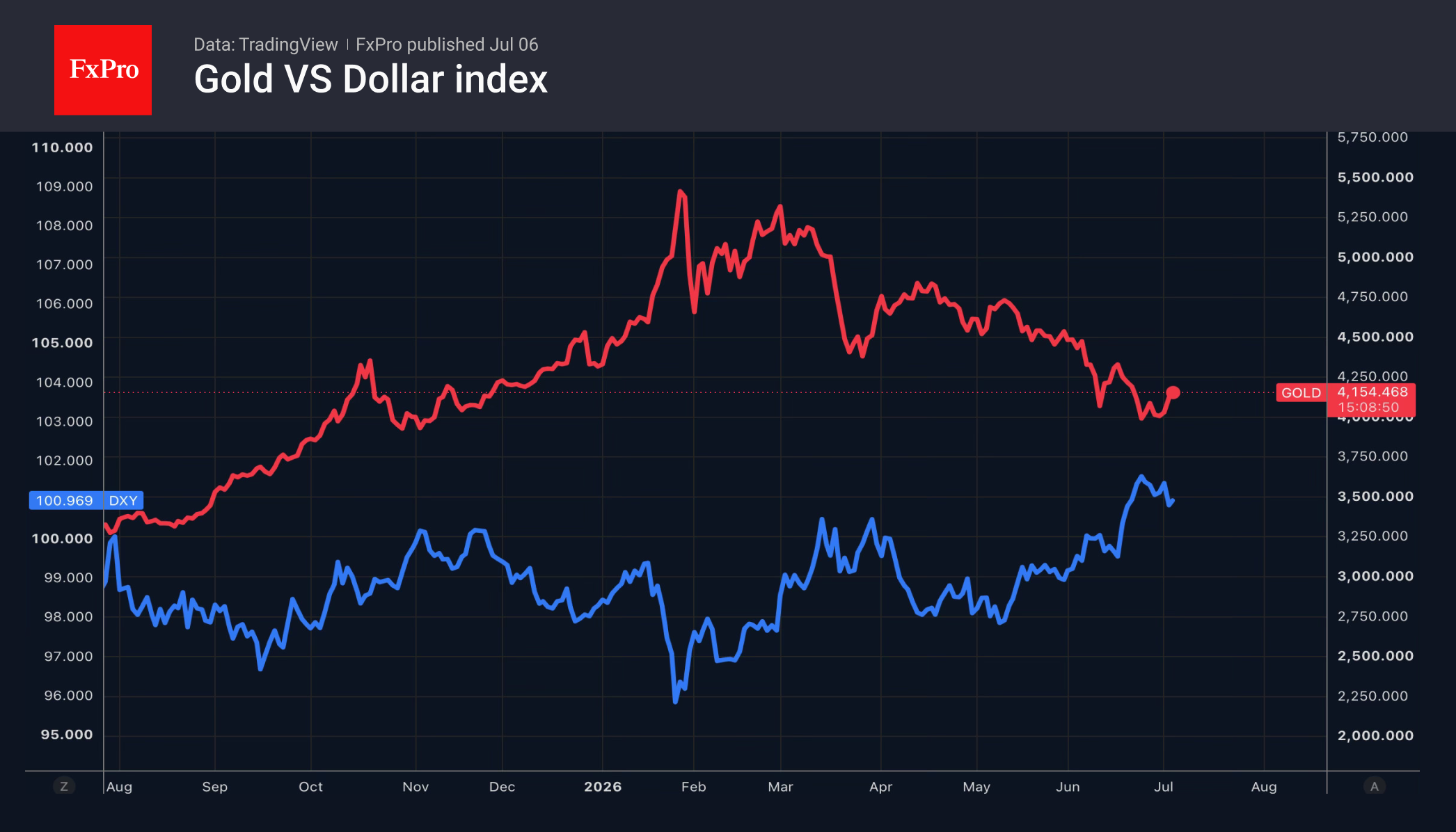 2_Gold-DXY_260706.png