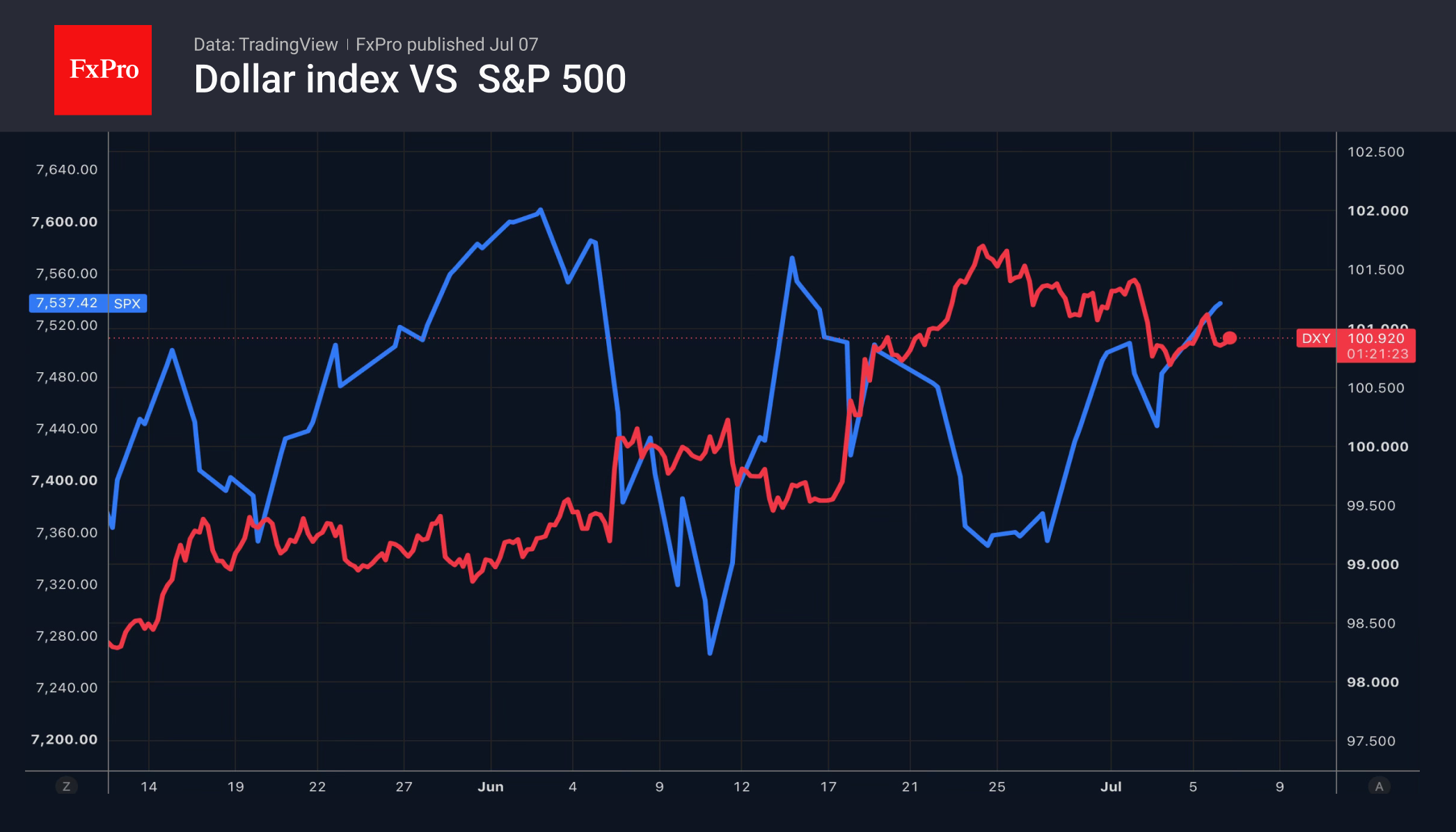 1_DXY-SPX_260707.png