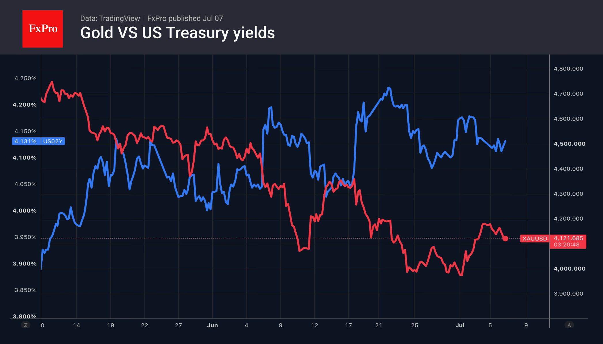 2_Gold-US10Y_260707.png