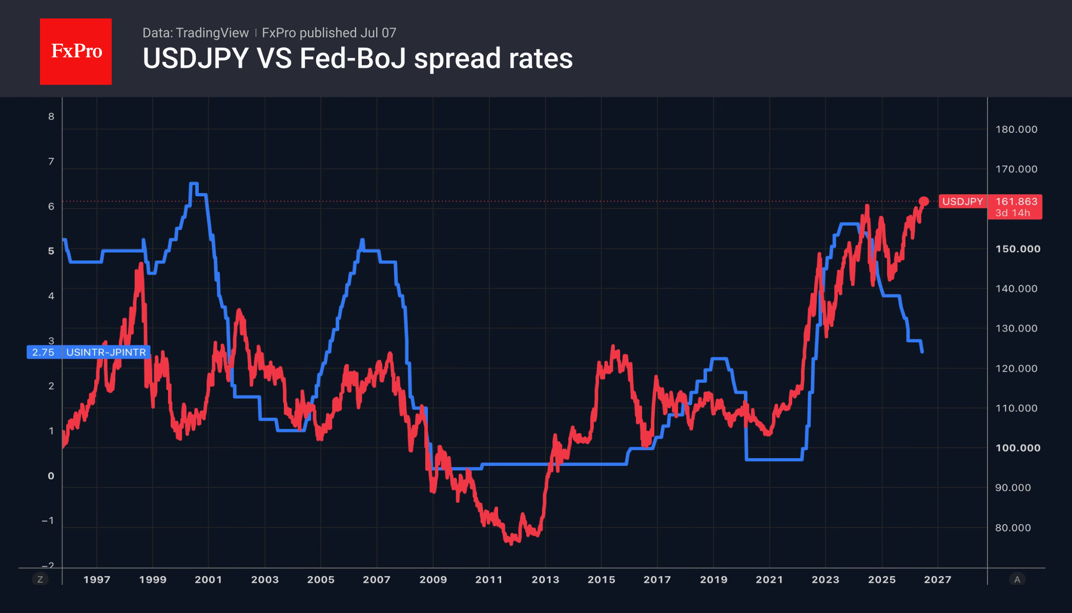 2_USDJPY-Fed-BoJ_260707.png