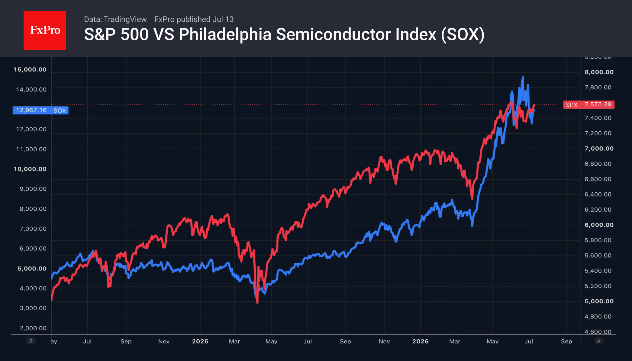 1_spx-sox_260713.png