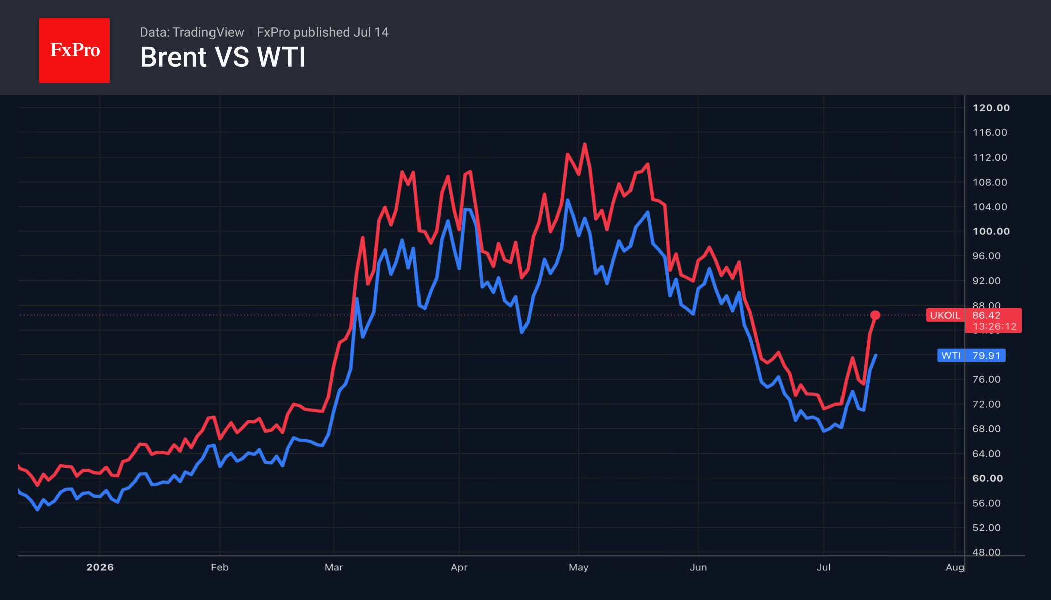 1_Brent-WTI_260714.png