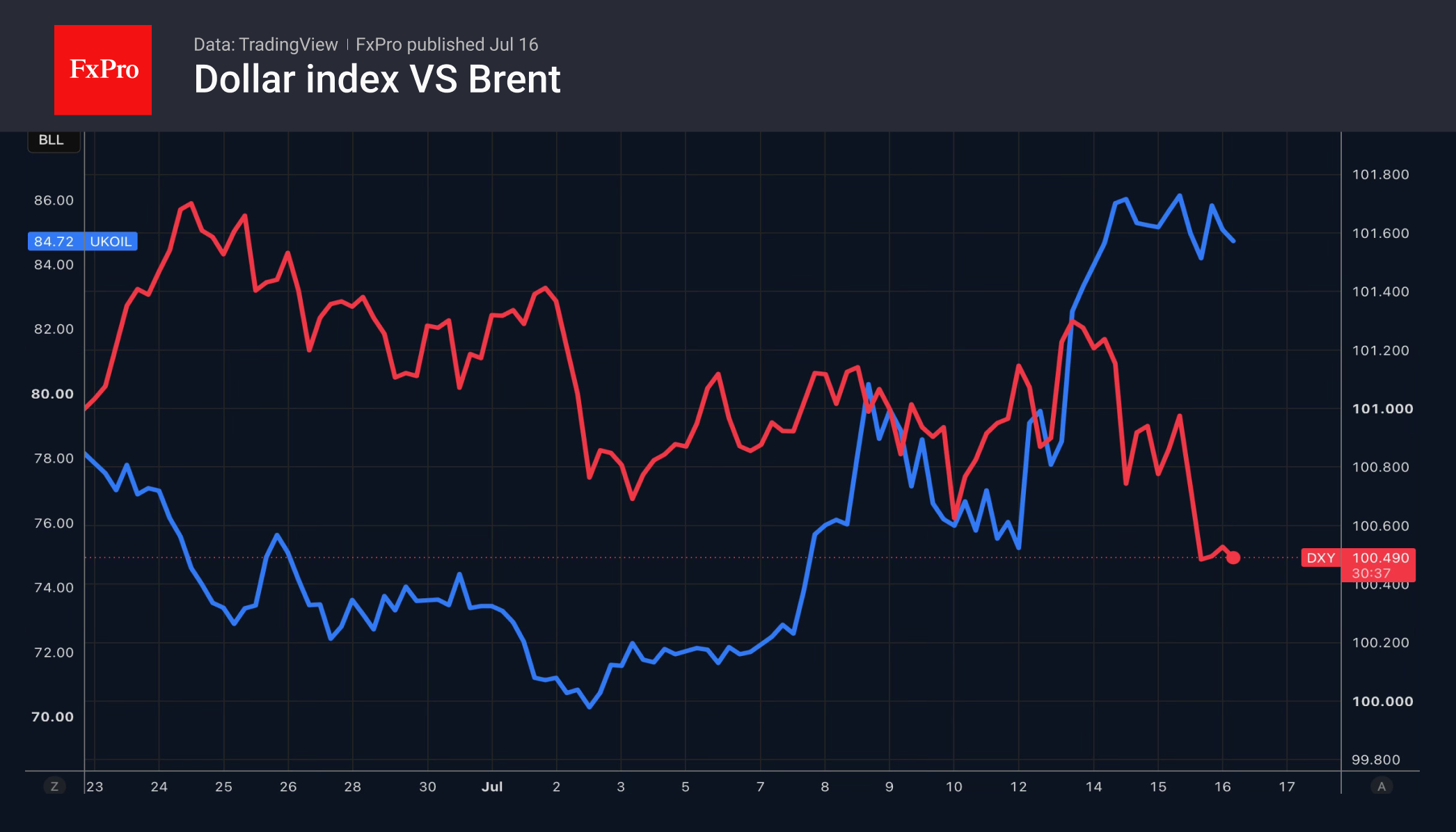 1_DXY-Brent_260716.png