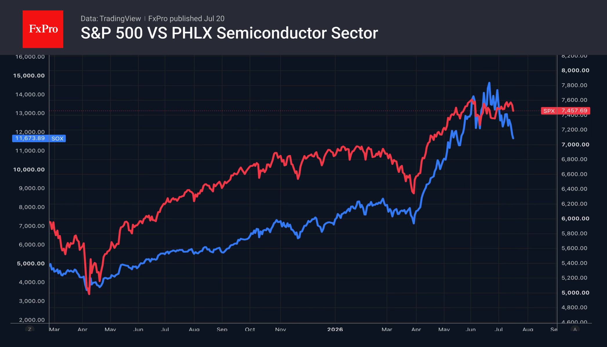 2_spx-sox_260720.png