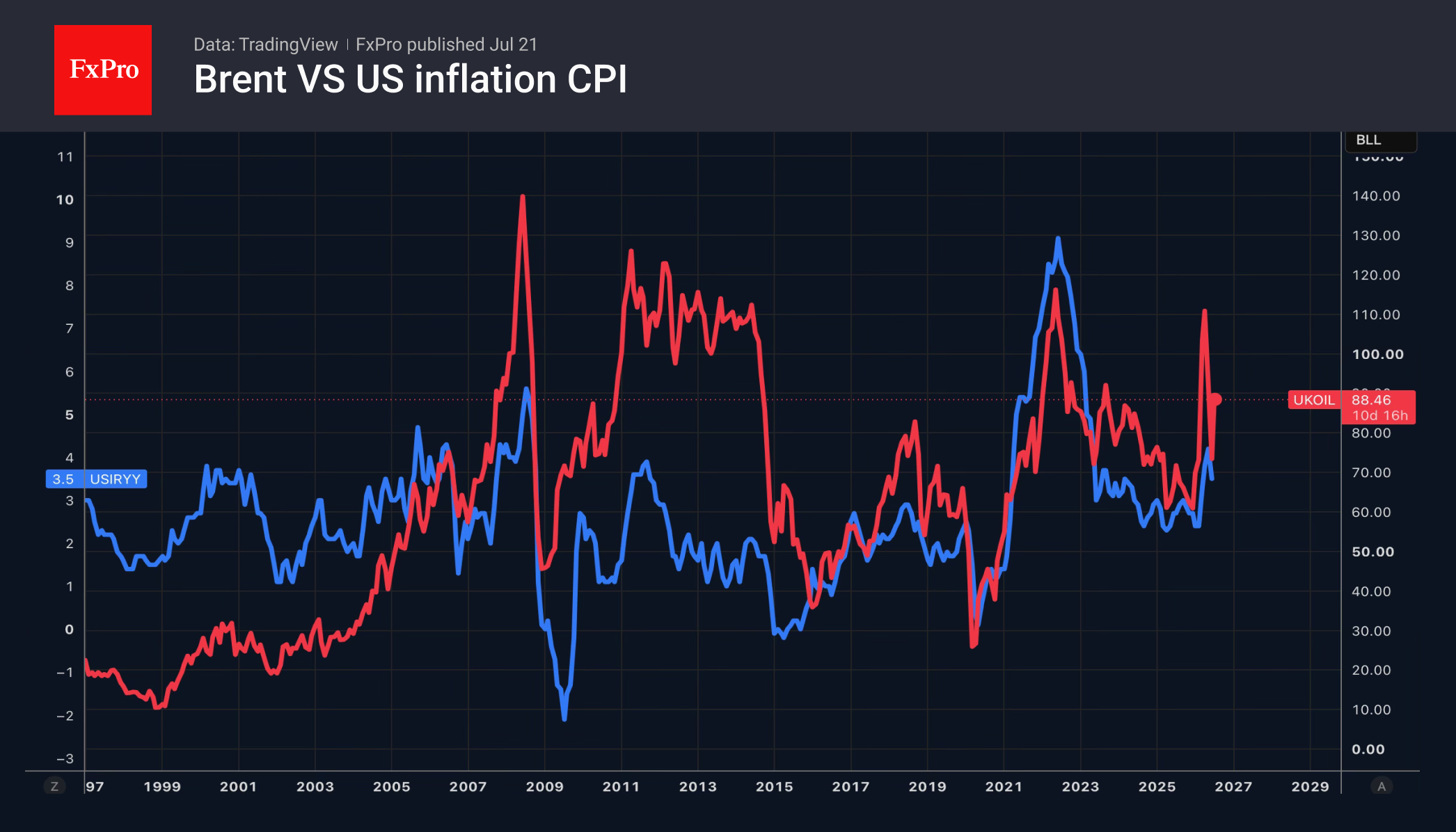 1_Brent-CPI_260721.png