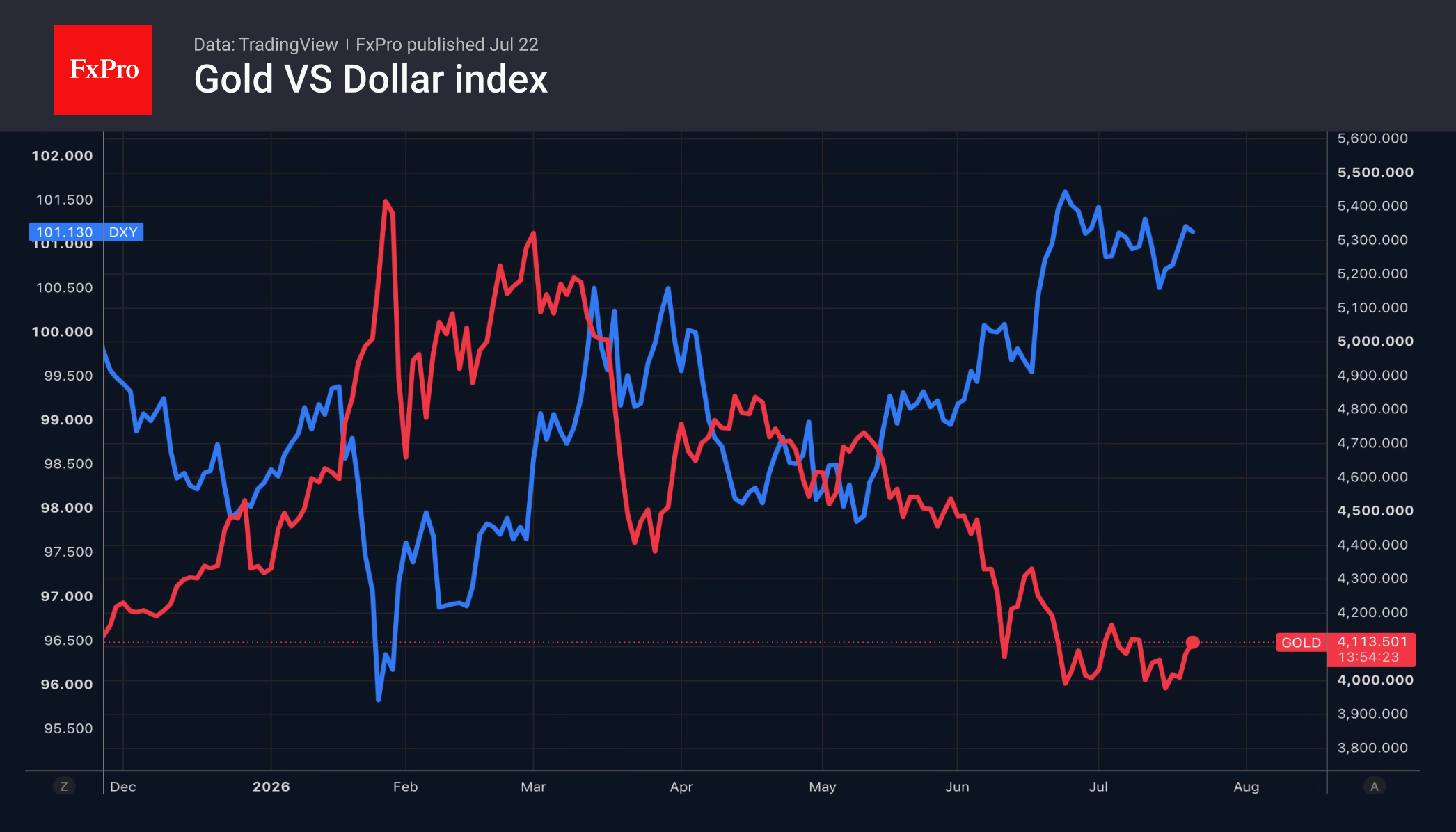 1_Gold-DXY_260722.png