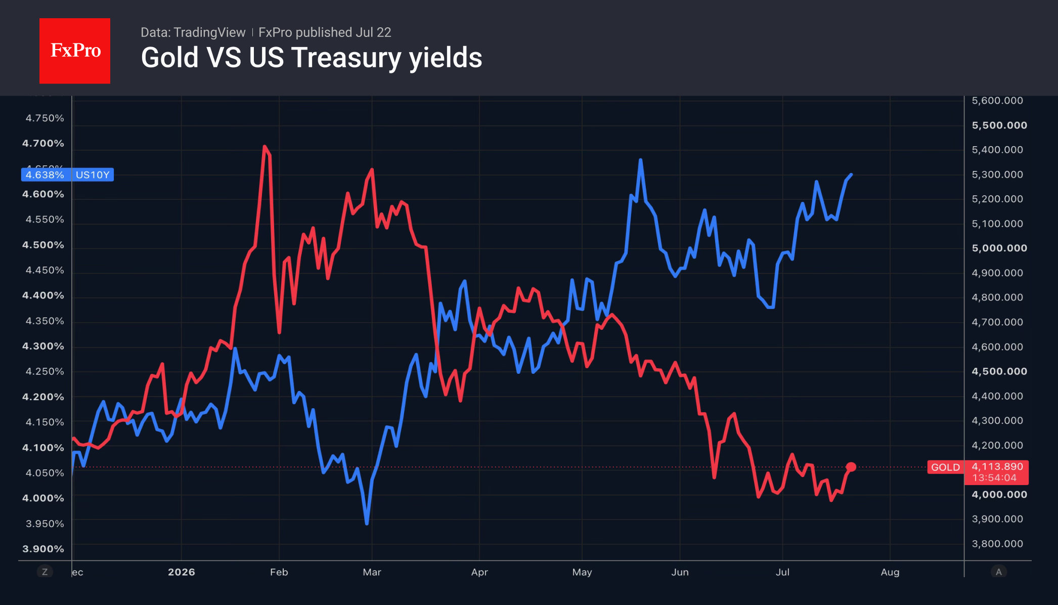 2_Gold-US10Y_260722.png
