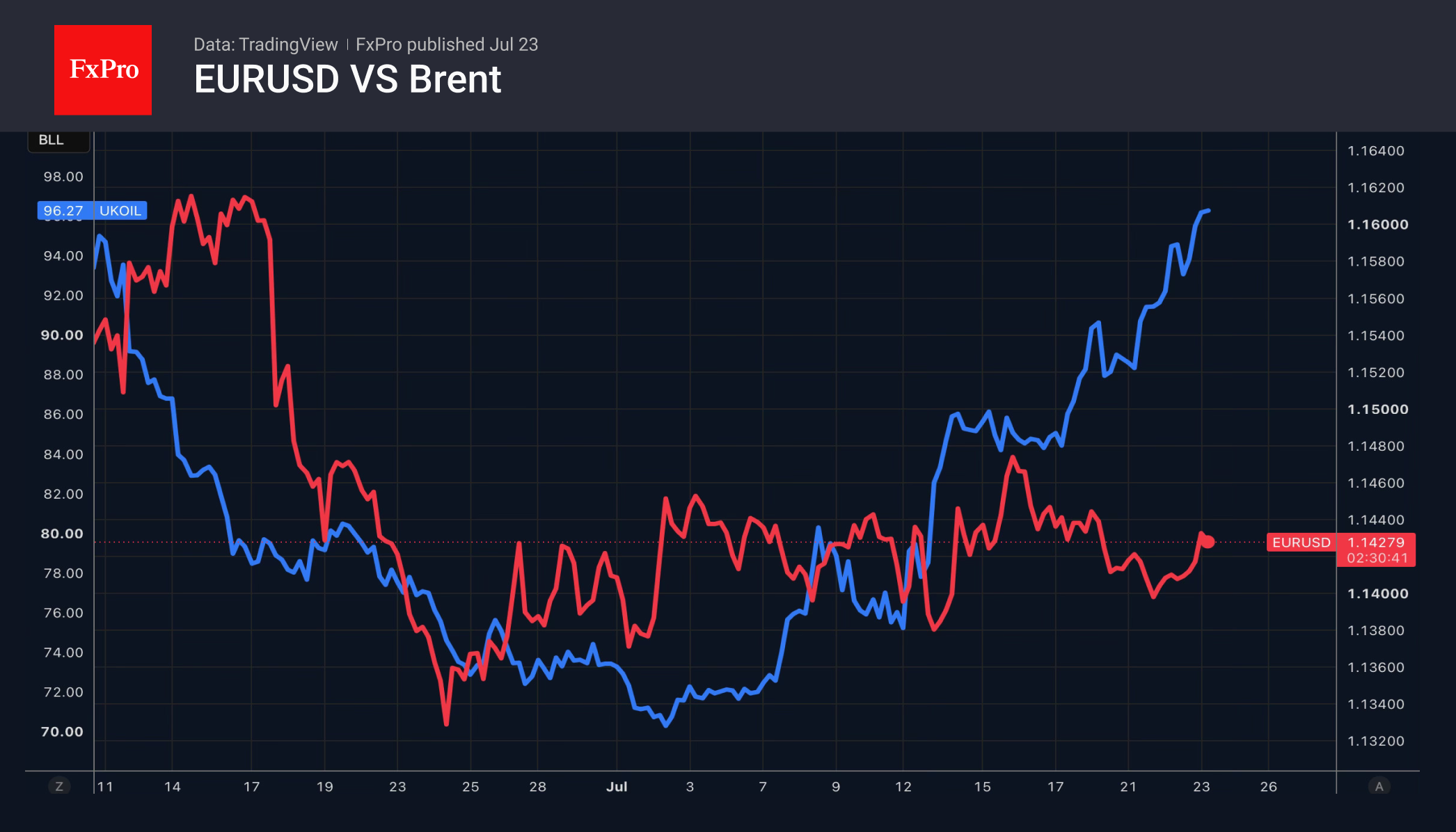 1_EURUSD-Brent_260723.png