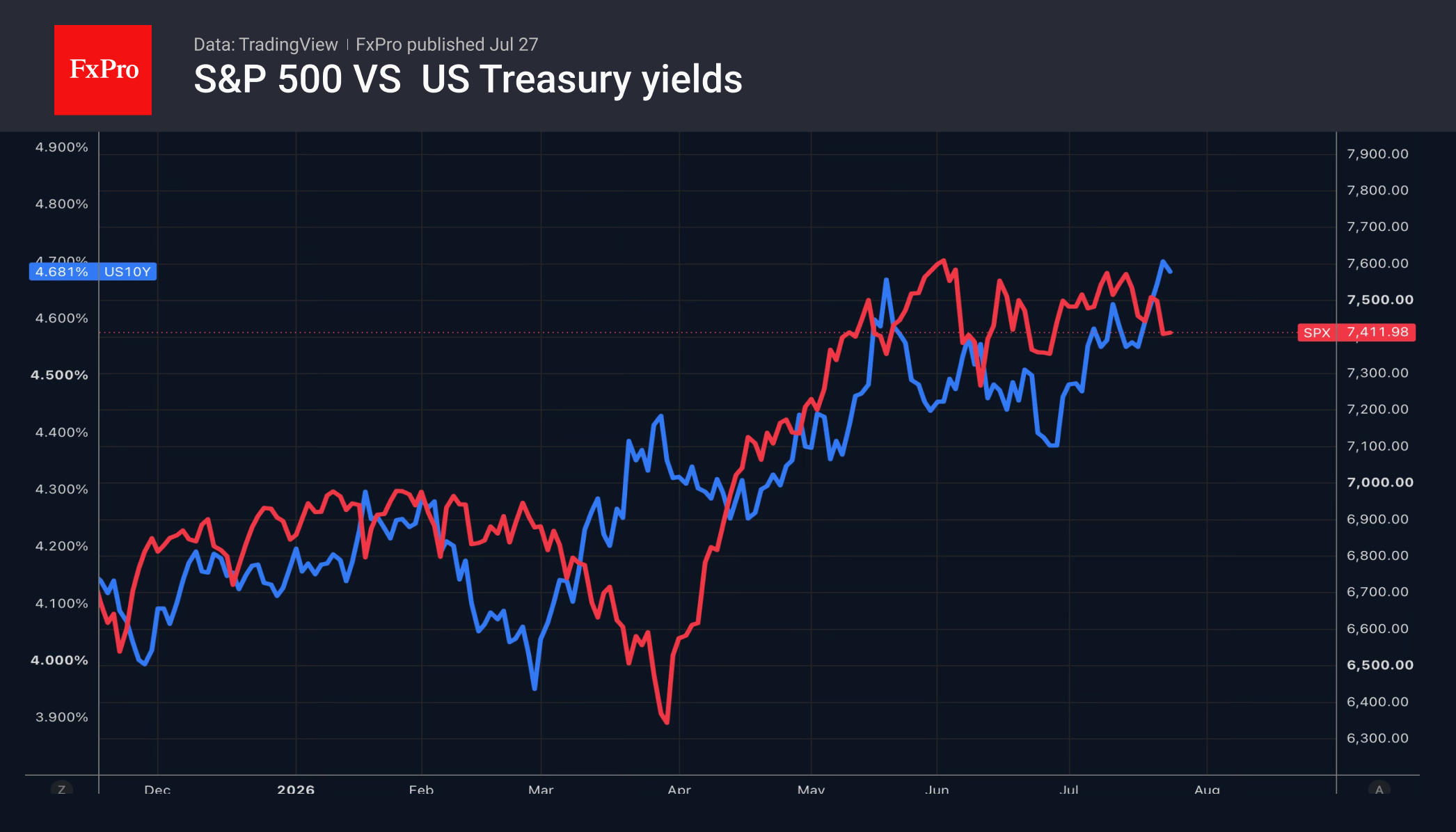 1_SPX-US10Y_260727.png